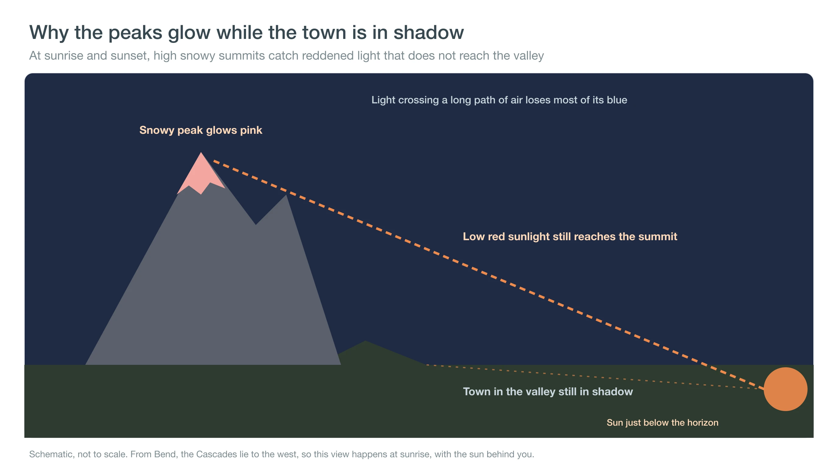 Diagram showing reddened low-angle sunlight passing over a shadowed town and lighting a snowy peak