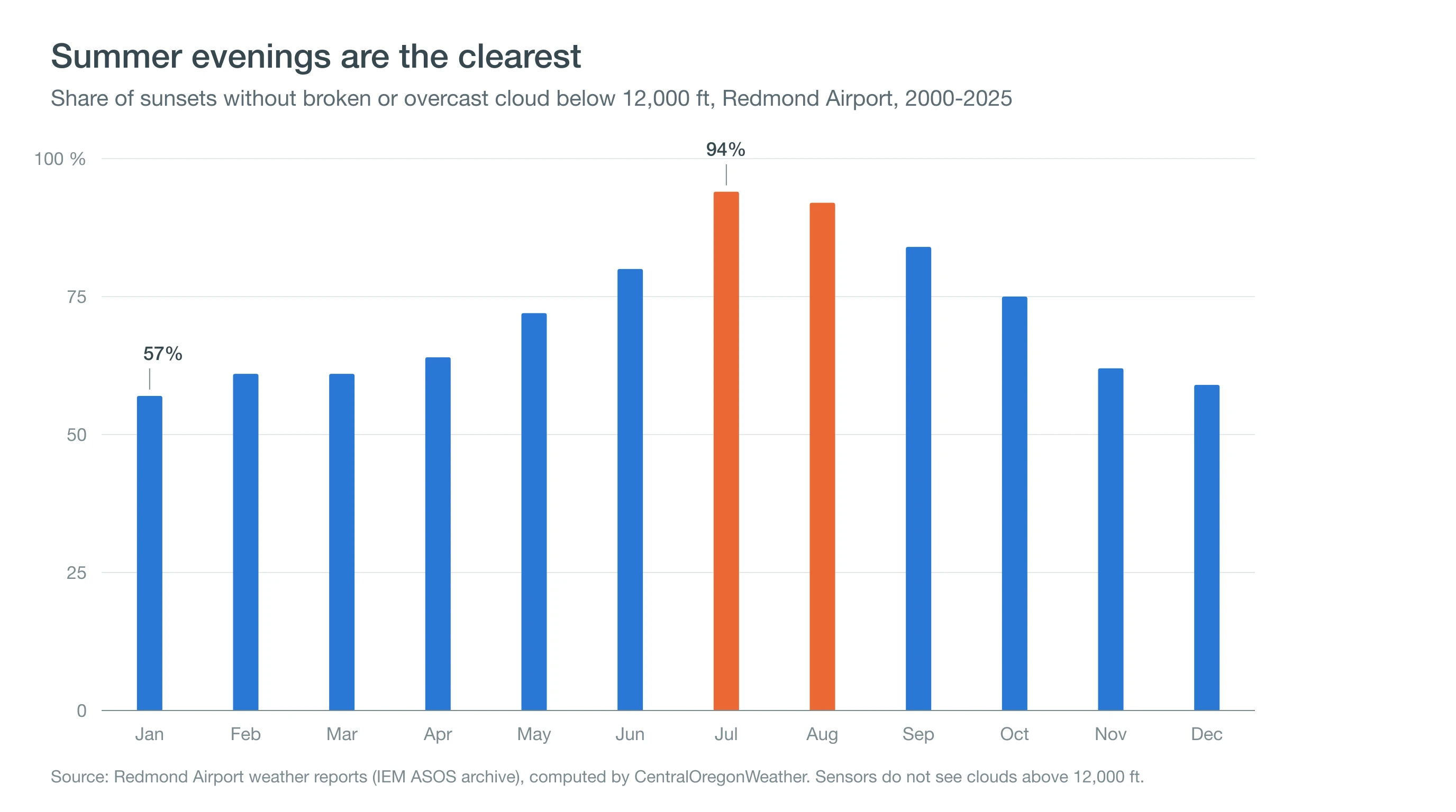 Column chart showing clear or partly clear sunsets at Redmond on 94 percent of July evenings and about 57 to 61 percent in winter