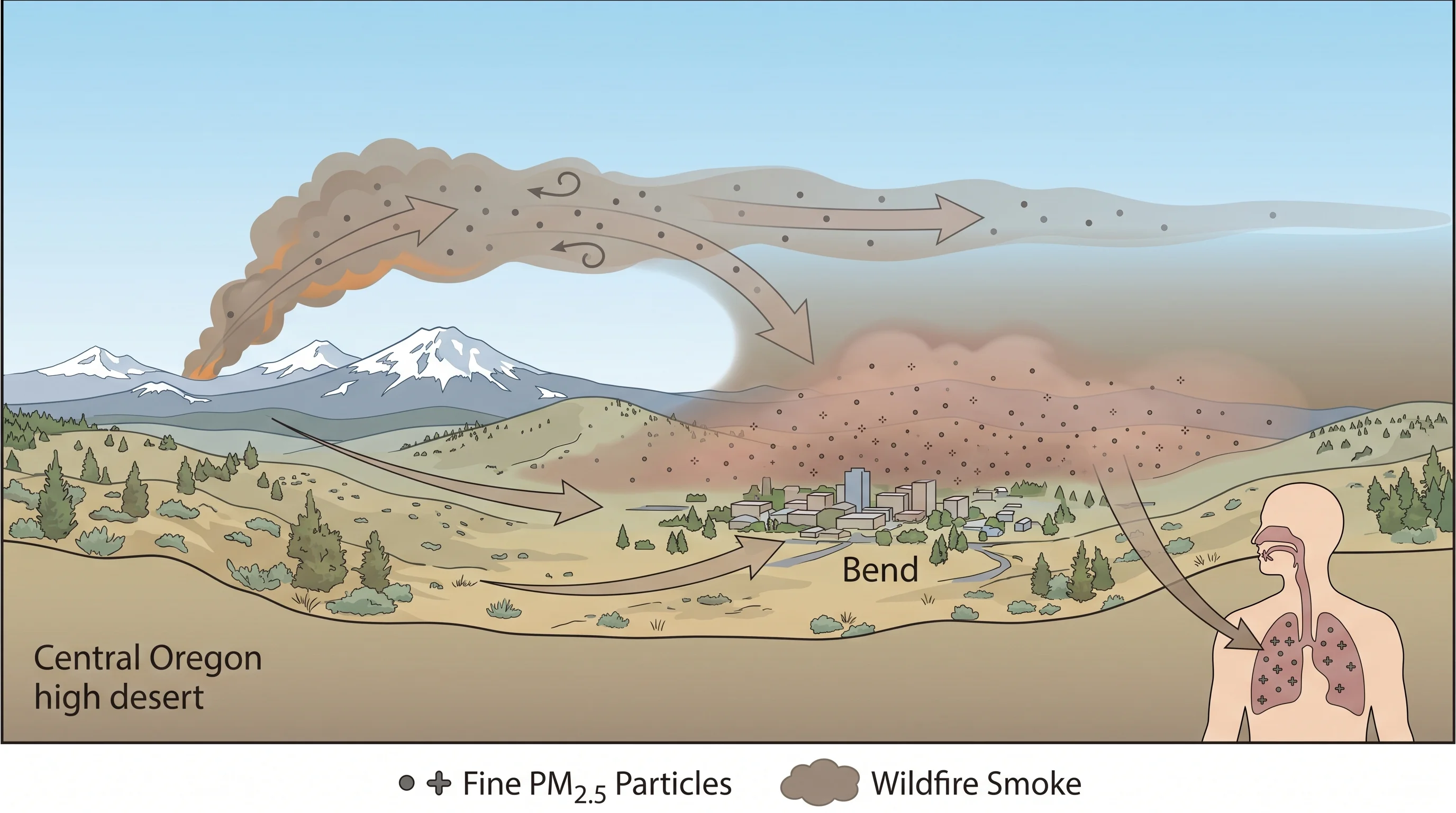 Diagram of wildfire smoke and fine particulate settling over Bend, degrading air quality