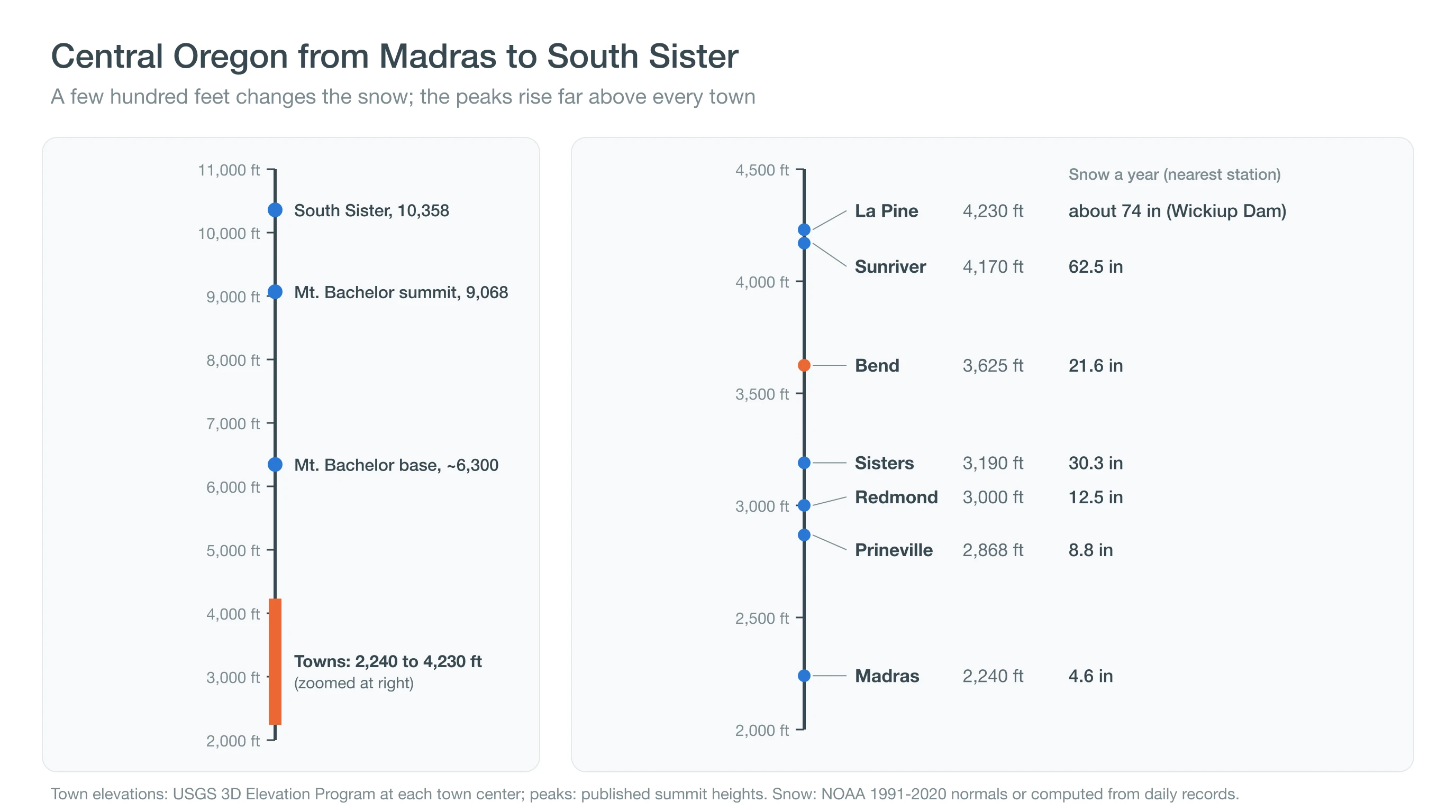 Elevation ladder of Central Oregon from Madras at about 2,240 feet to South Sister at 10,358 feet with towns marked