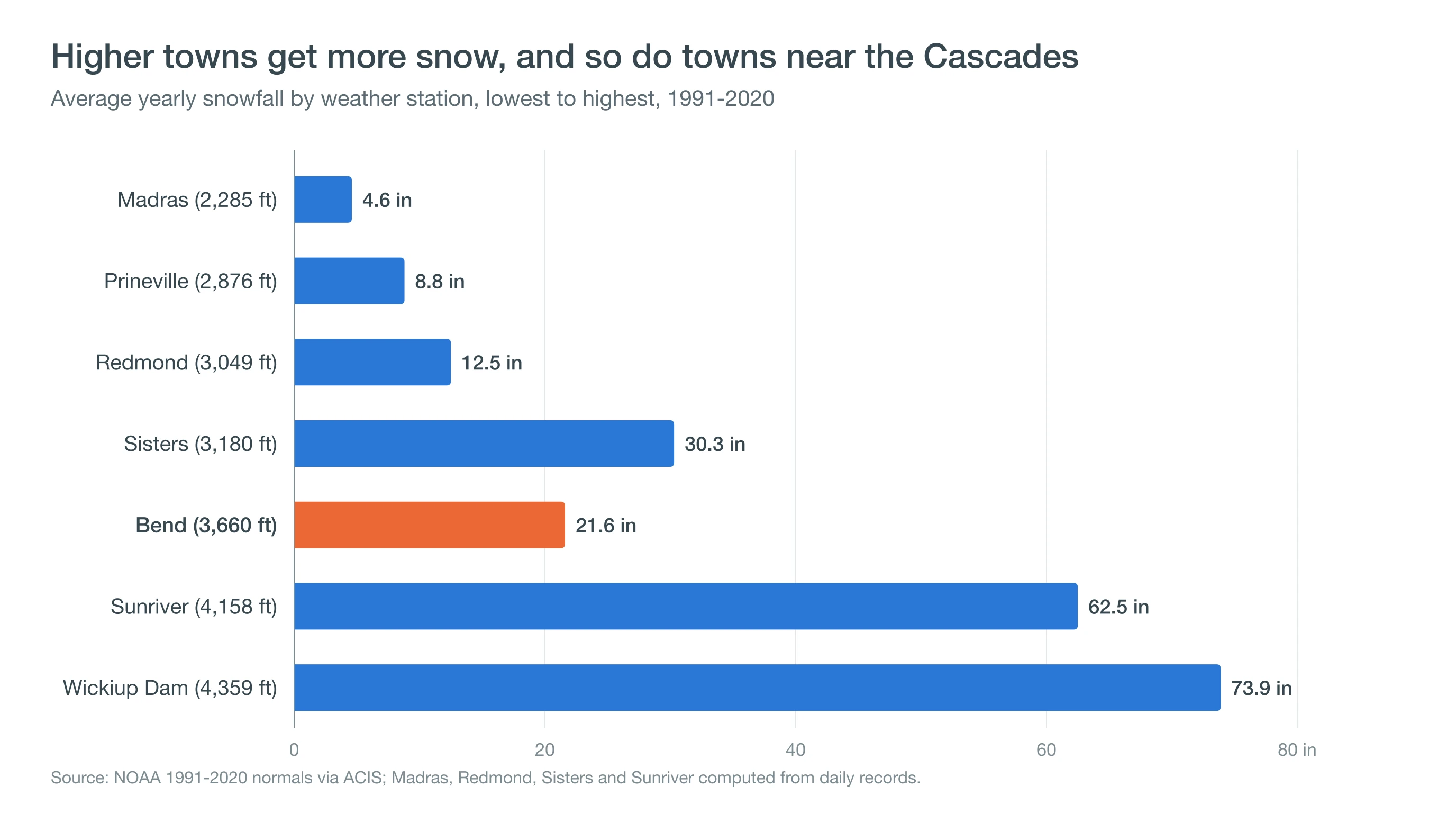 Chart showing yearly snowfall rising with elevation from about 5 inches in Madras to about 74 inches at Wickiup Dam