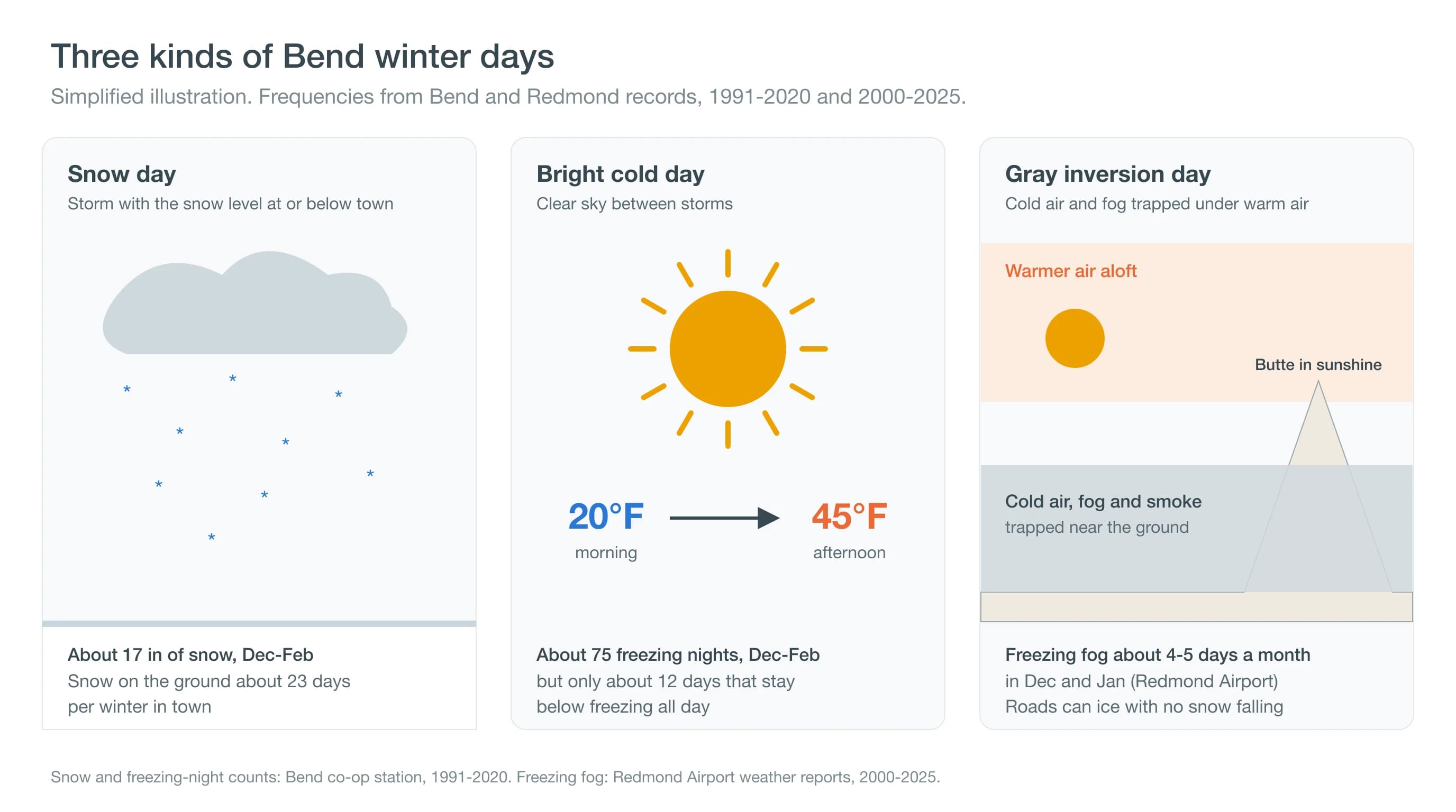 Three-panel diagram of Bend's winter days: snow days, bright cold days and gray inversion days with fog trapped under warm air