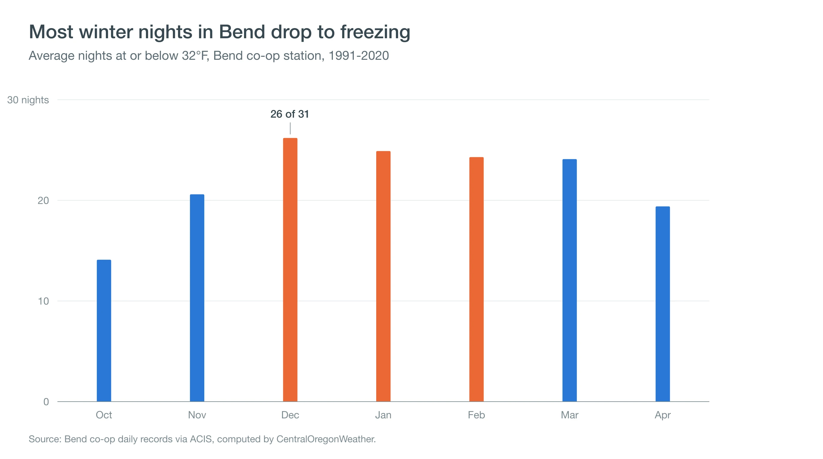 Column chart showing Bend's freezing nights by month from November to March, about 26 in December and 24 to 25 in January and February