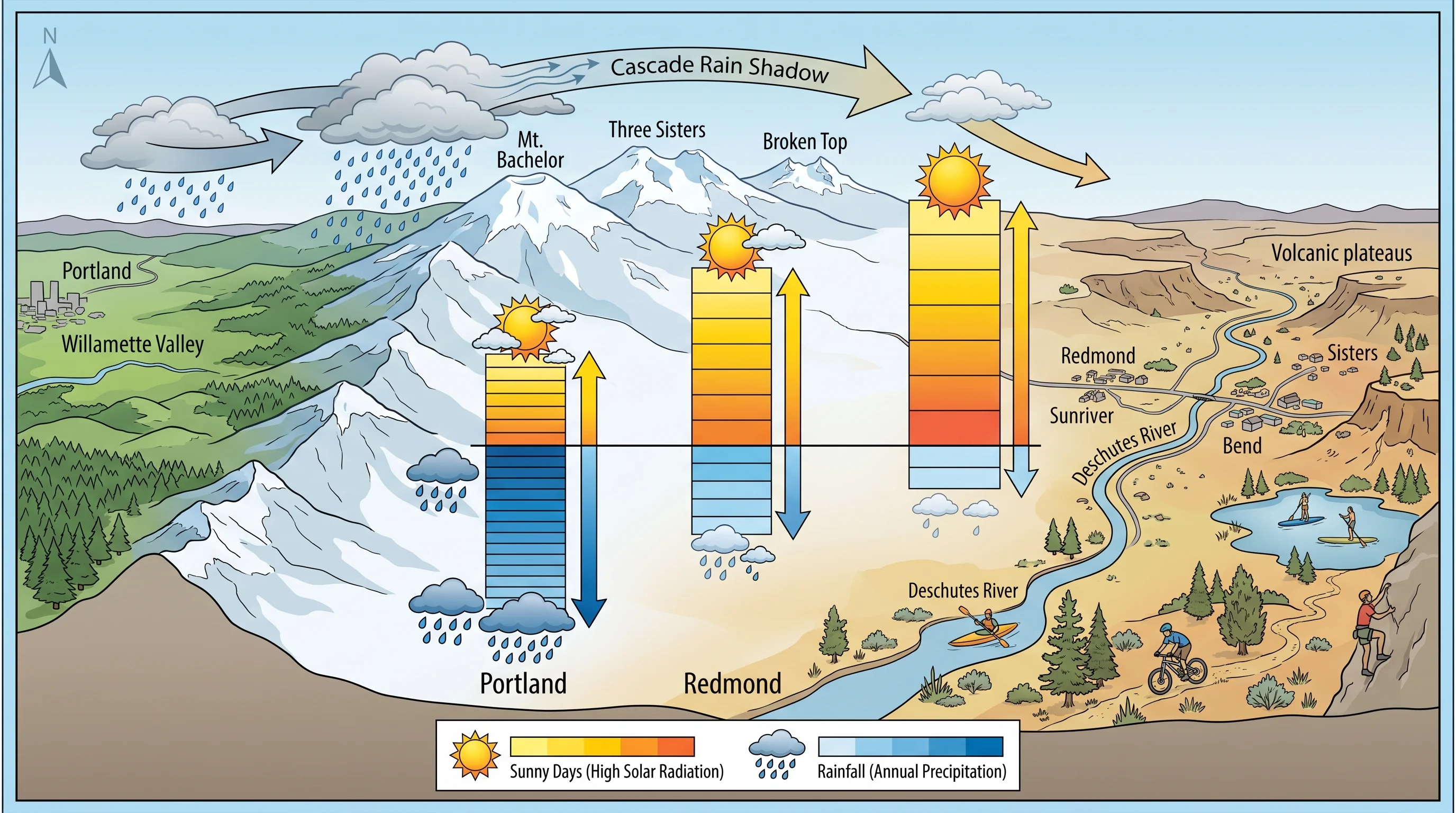 Bar chart comparing sunny days and rainfall for Bend, Redmond, and Portland