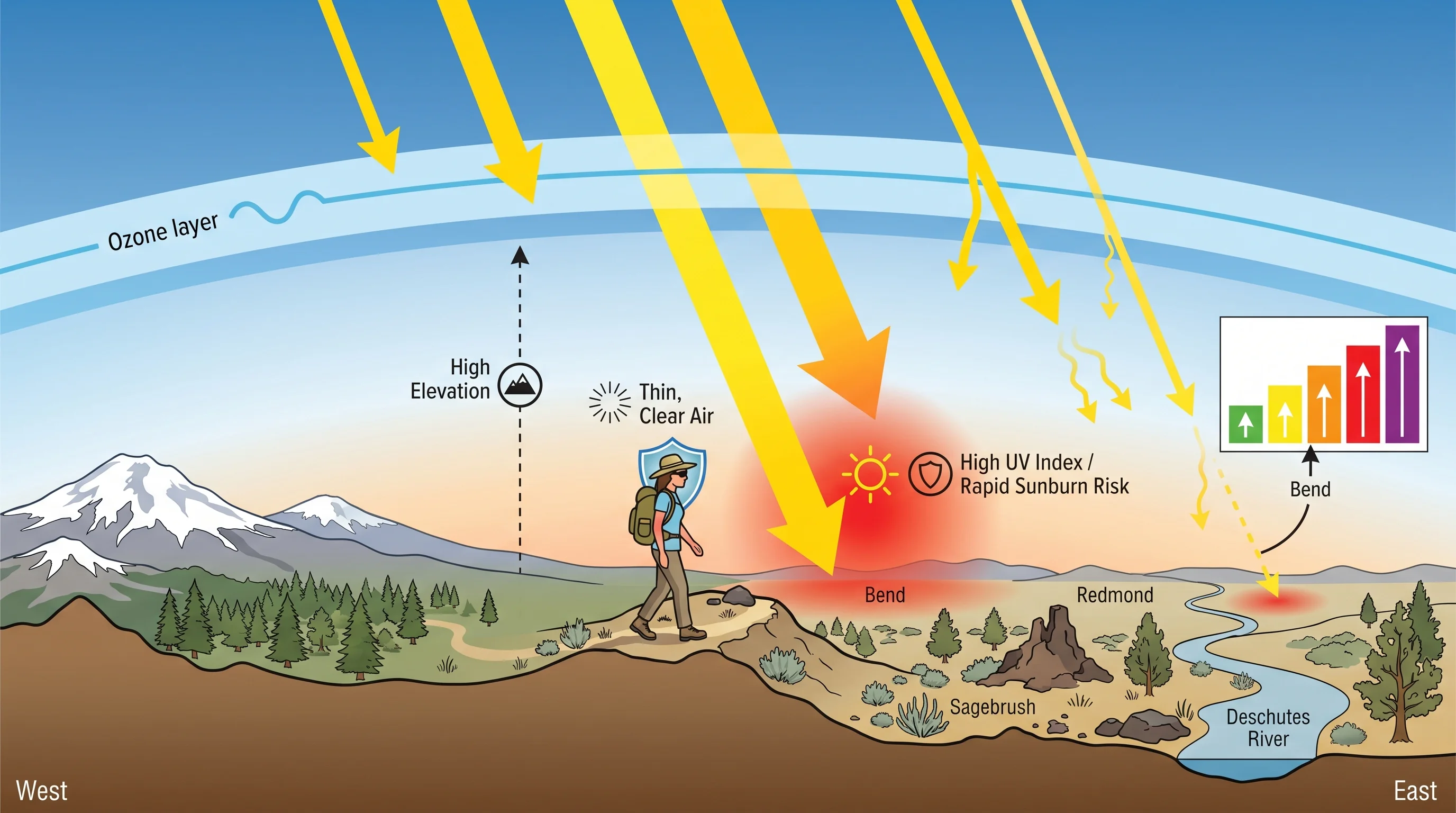UV index color scale from low to extreme with recommended protection