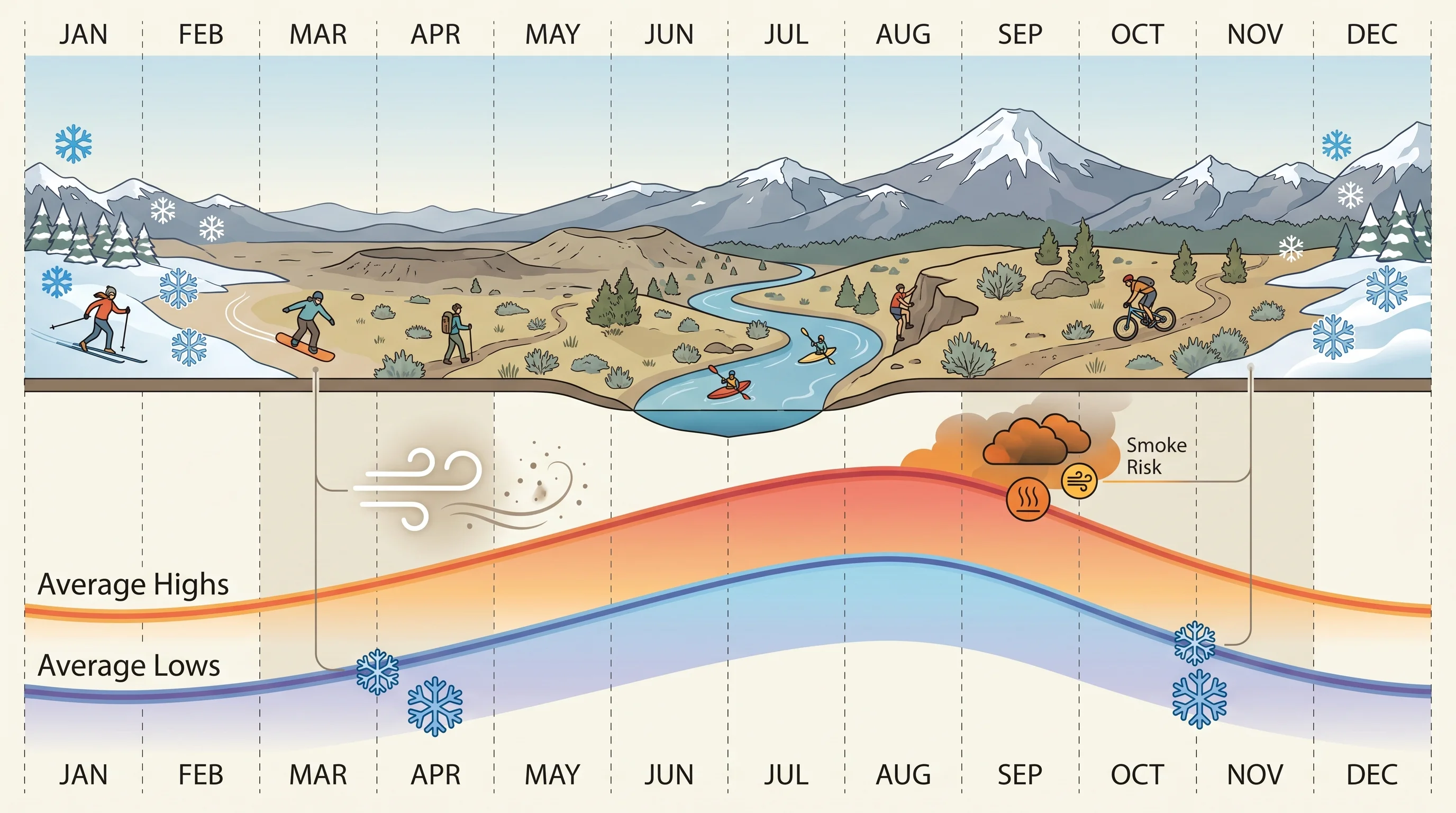 Twelve-month climate chart for Bend showing average highs and lows with snow months, the summer smoke-risk window, and frost dates marked