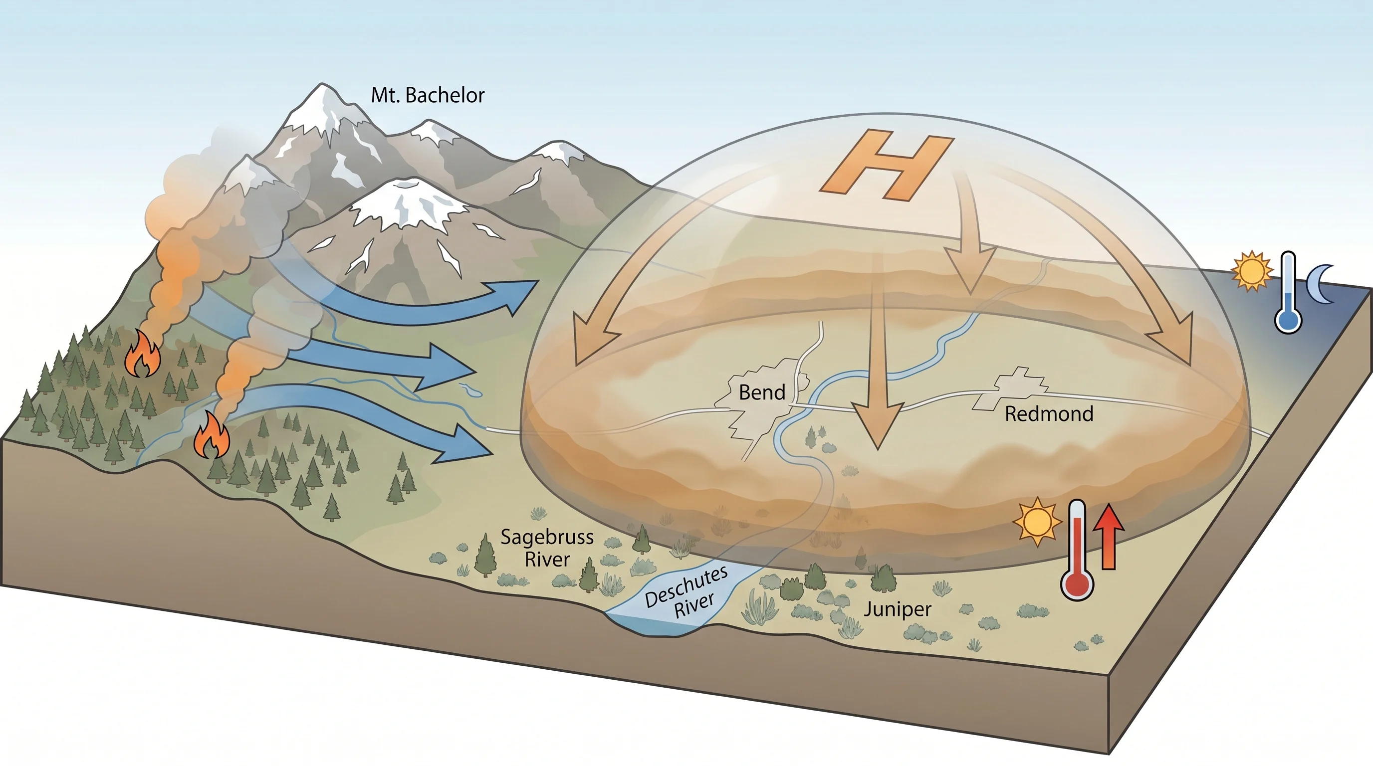 Diagram of August smoke settling over Bend under summer high pressure with regional fires upwind