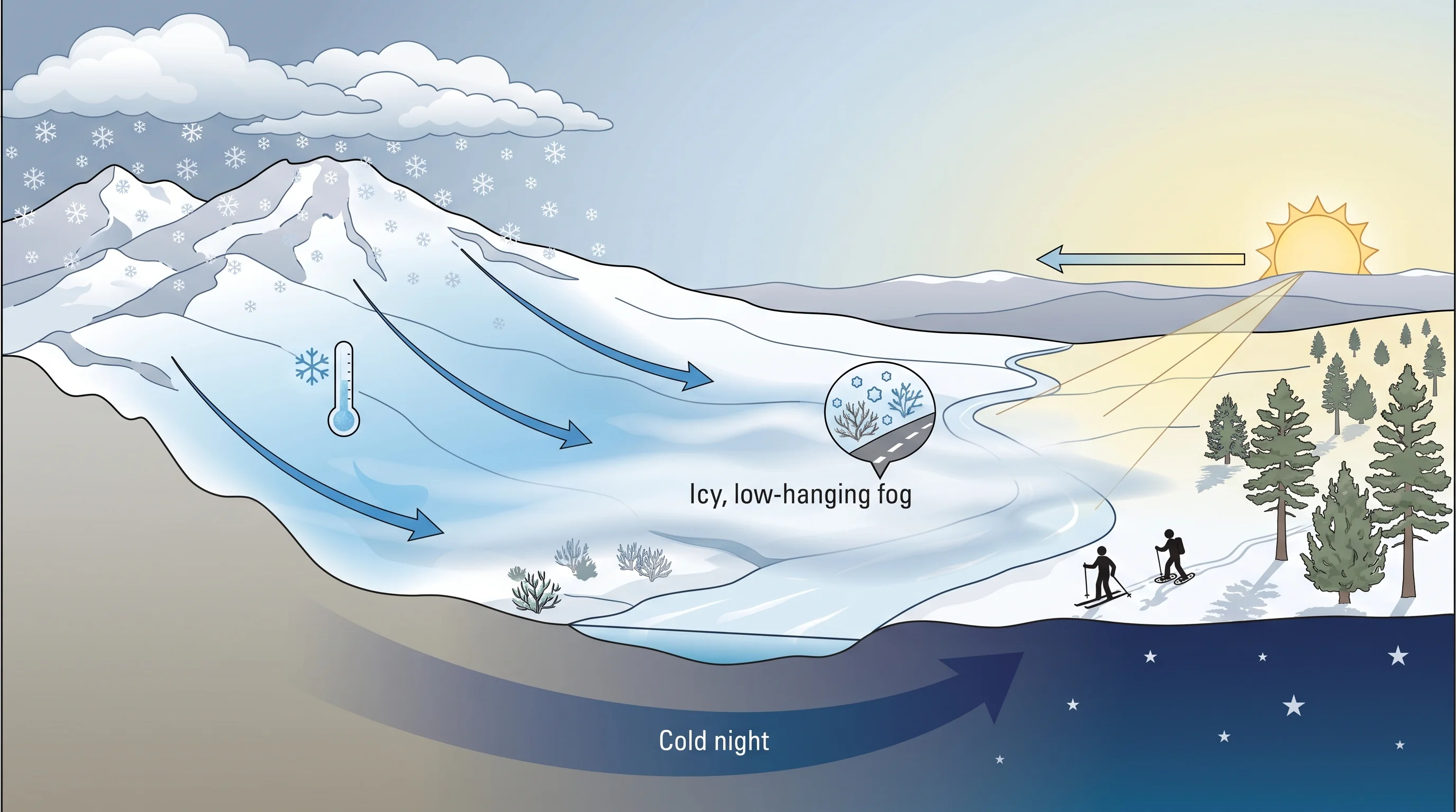 Diagram of a typical Bend January day showing cold temperatures, snow, freezing fog, and short daylight