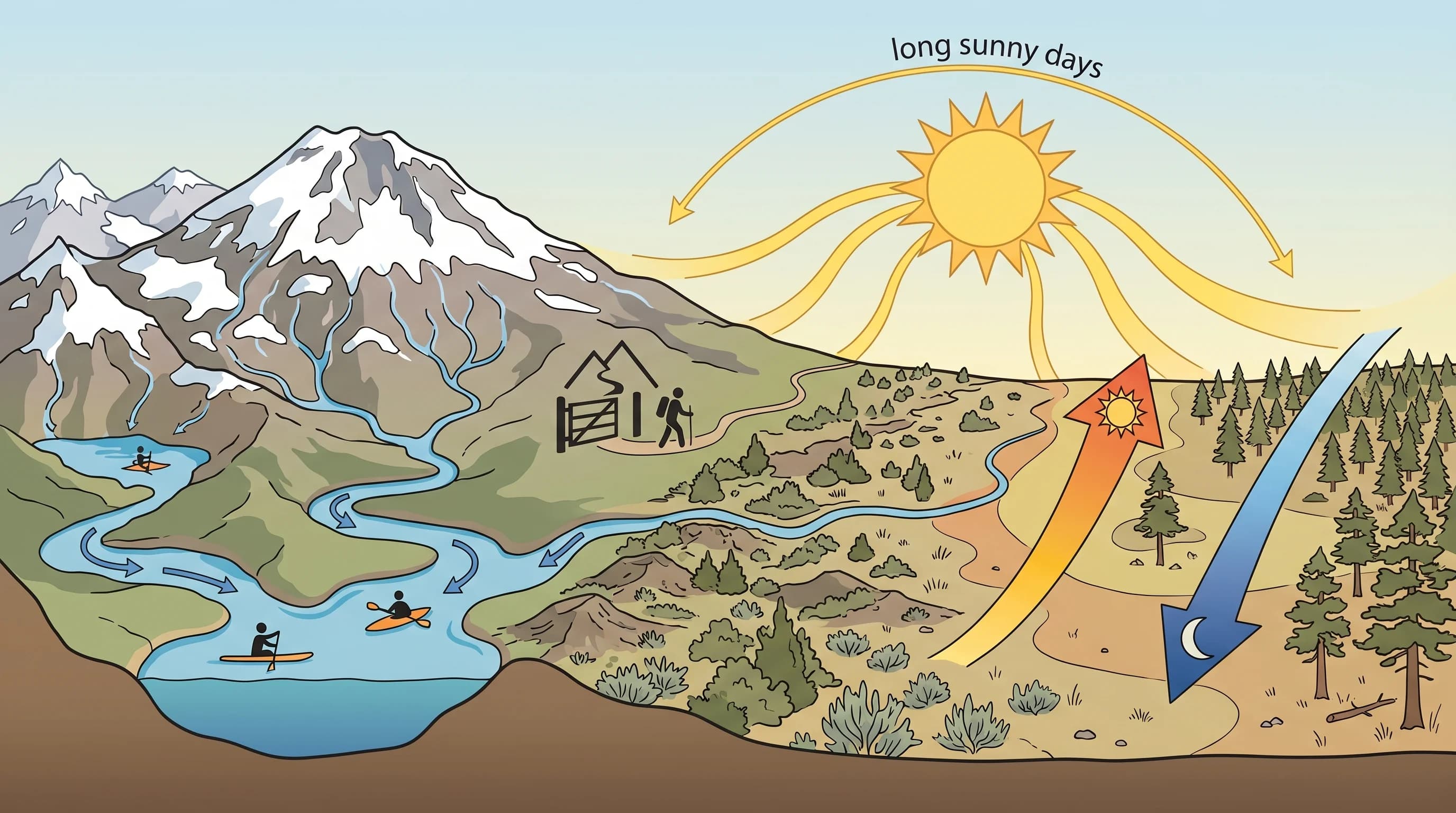 Diagram of June in Bend with melting high-country snow, full rivers, and long sunny days