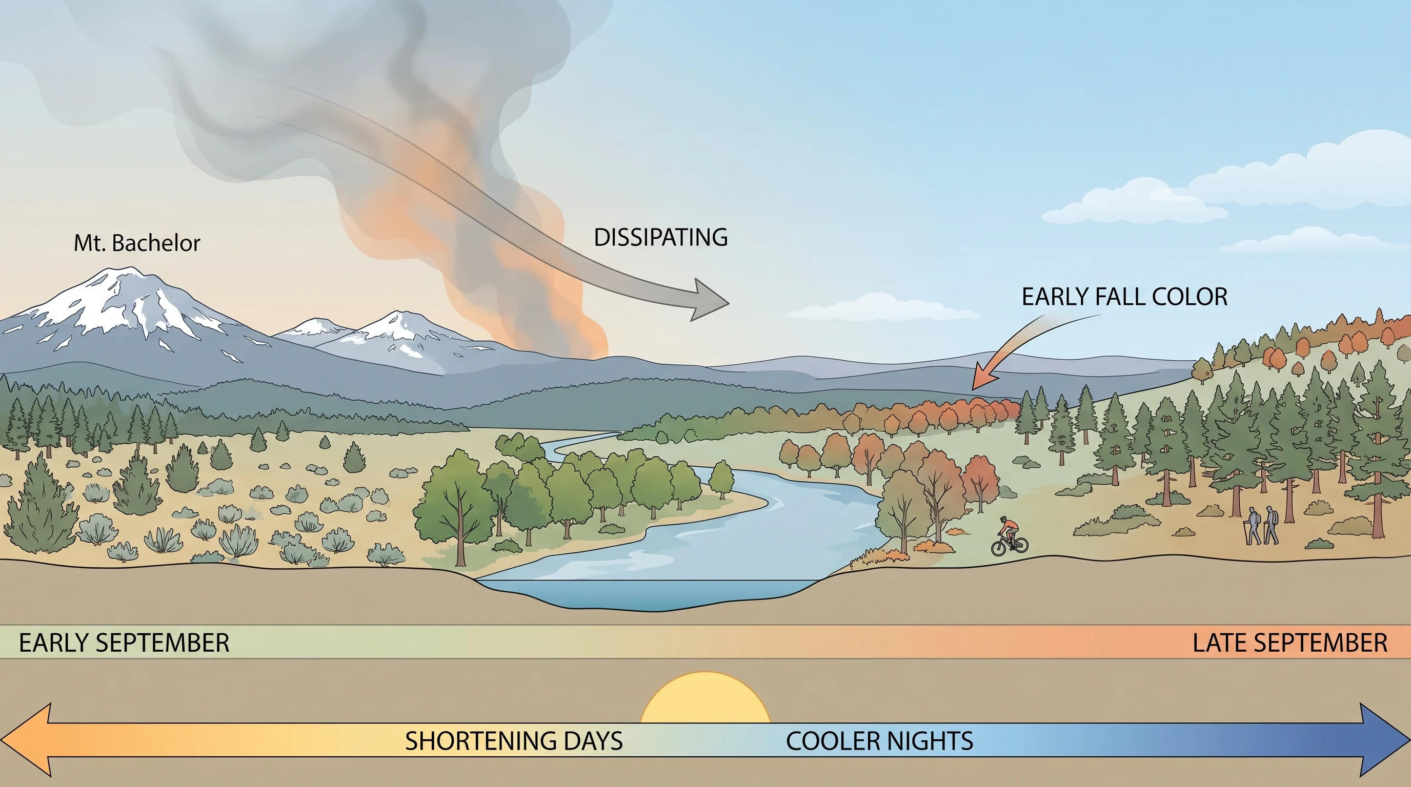 Diagram of September in Bend with fading smoke risk, shortening days, and early fall color