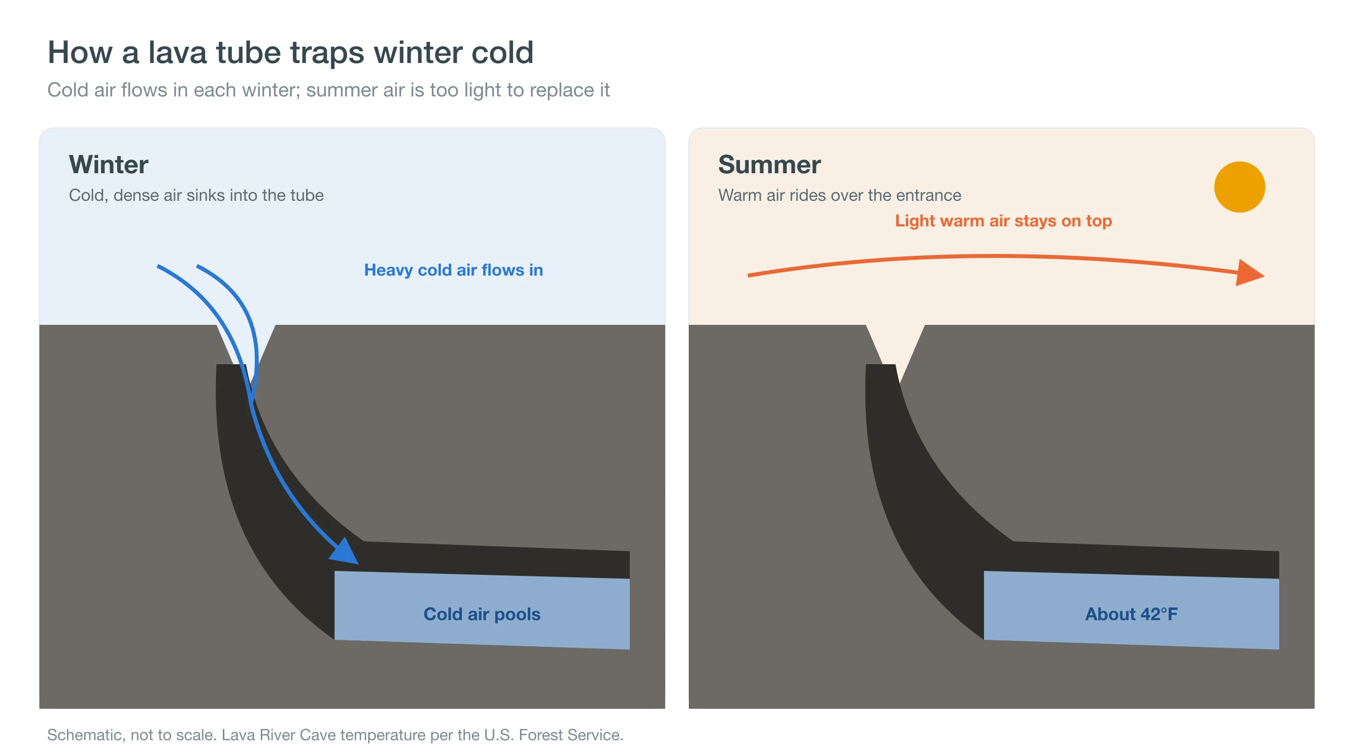 Diagram showing cold winter air sinking into a lava tube and staying trapped while warm summer air passes over the entrance