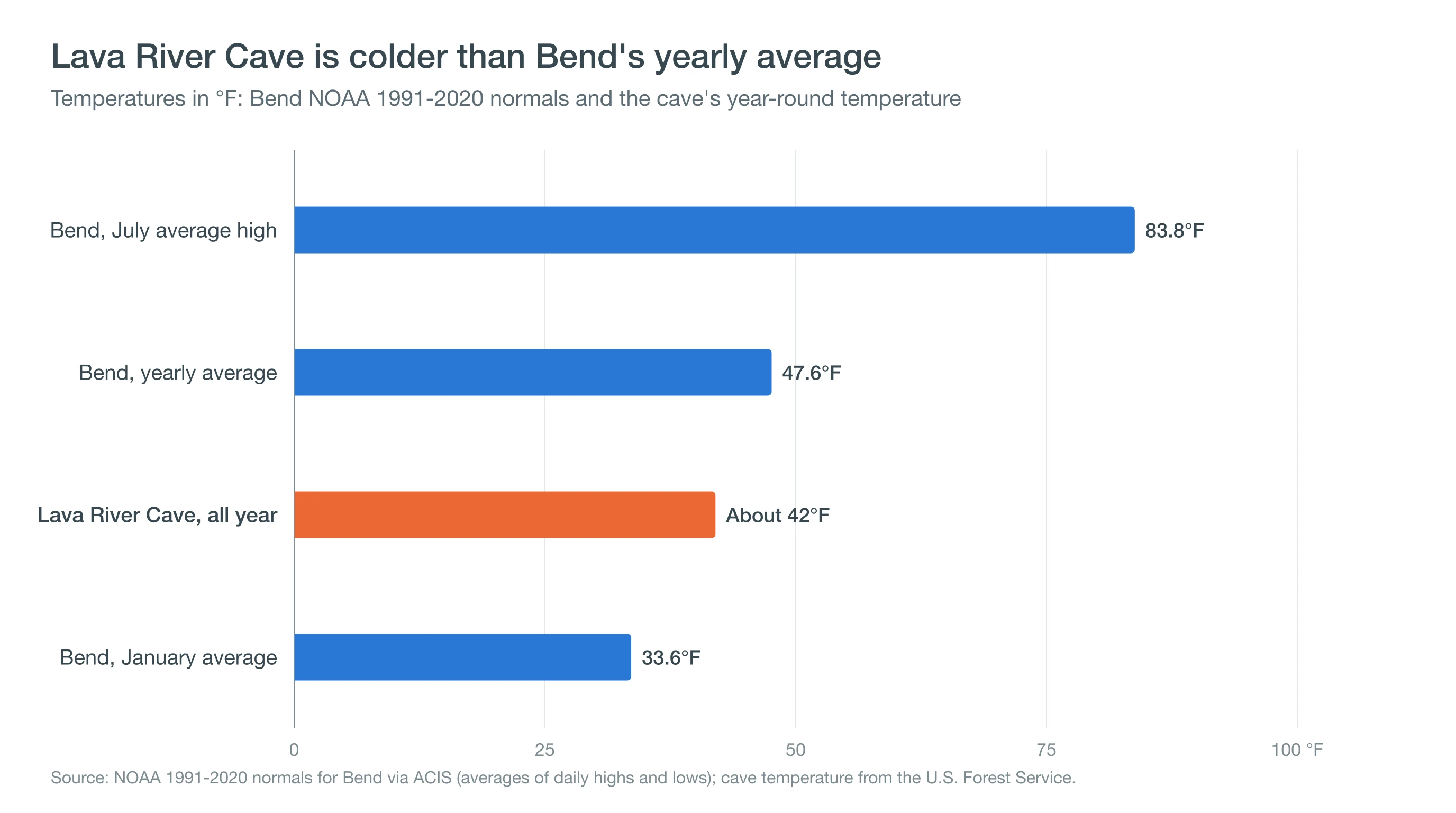 Bar chart comparing Bend's 84 degree July high and 48 degree yearly average with Lava River Cave's steady 42 degrees