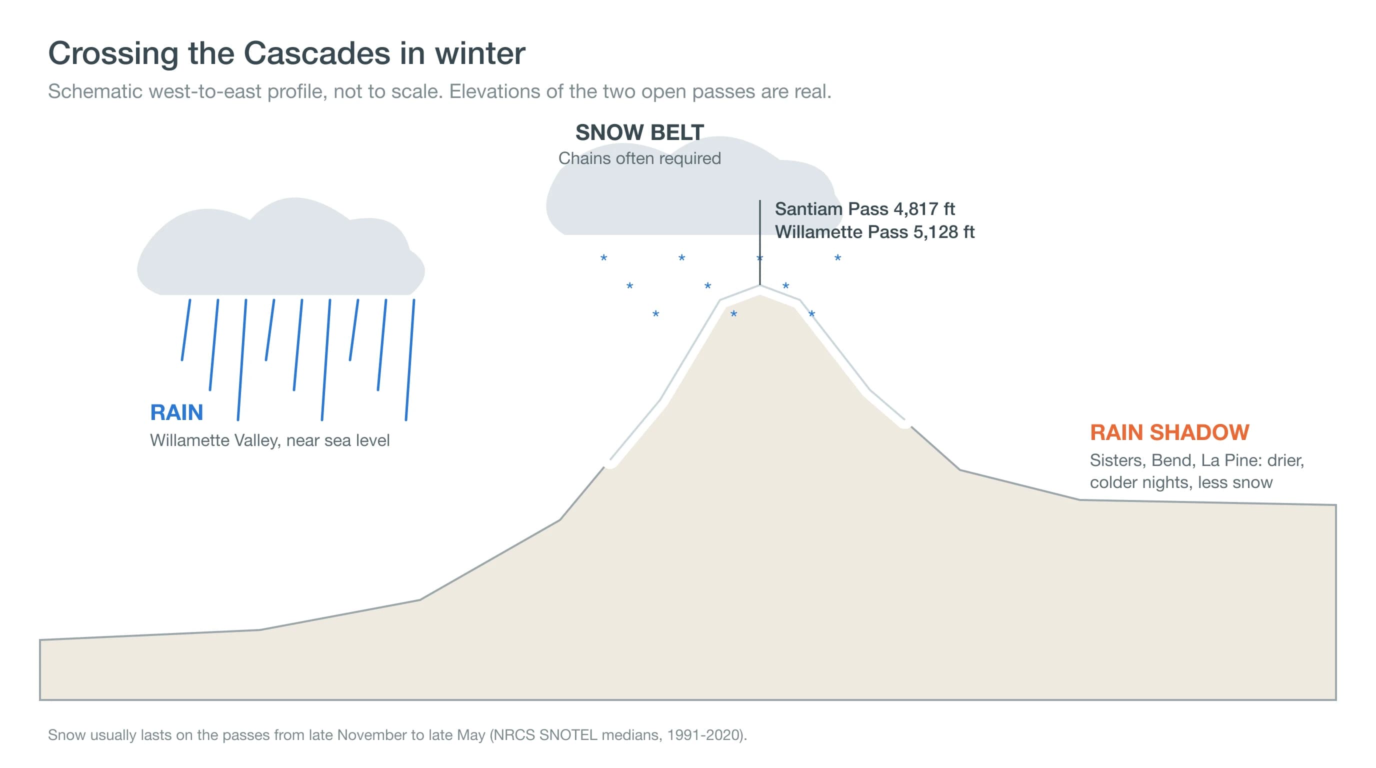 Schematic profile of a Cascade crossing showing rain in the Willamette Valley, a snow belt near the 4,800 to 5,100 foot passes, and drier air east of the crest