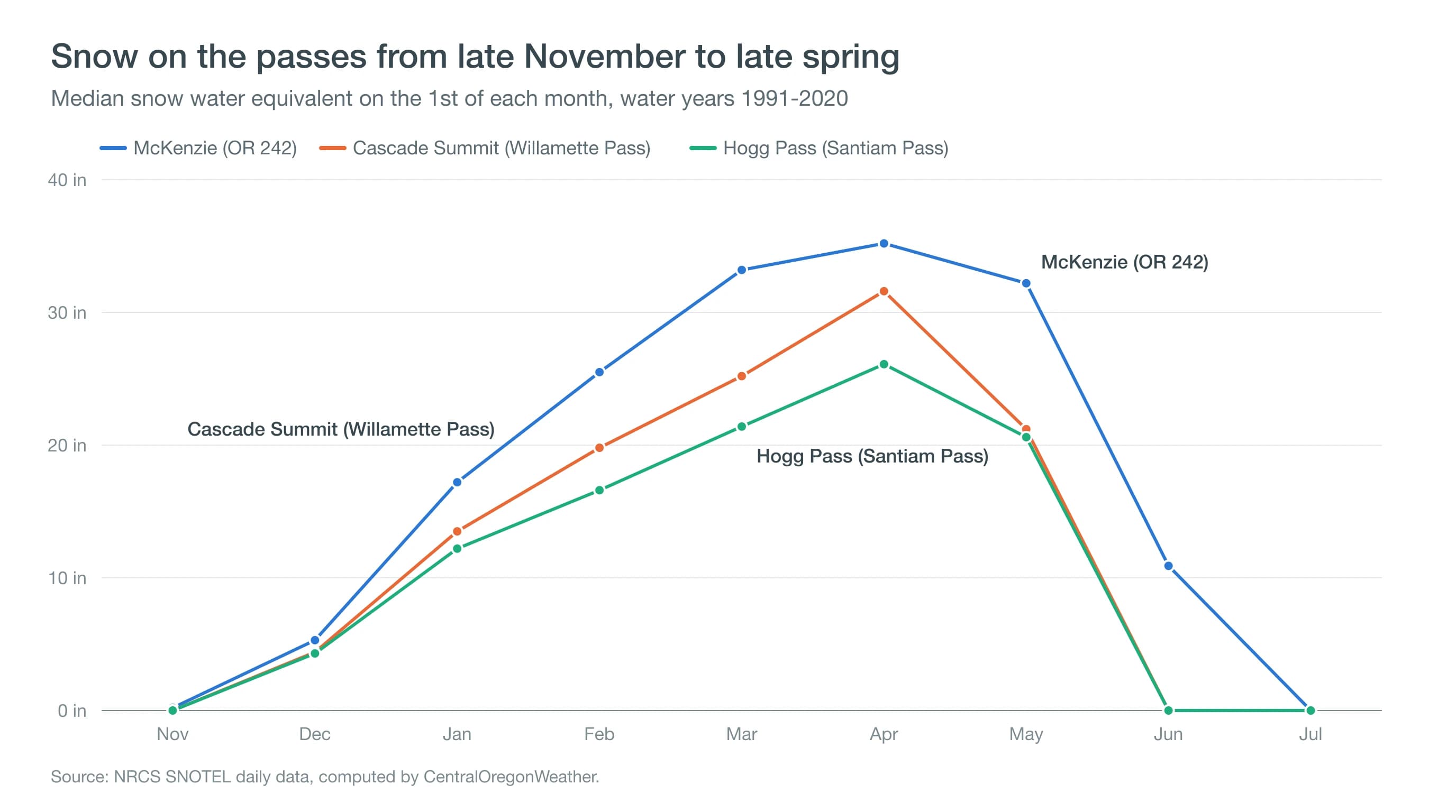 Line chart of typical snowpack at Santiam, Willamette and McKenzie pass sensors, building from late November to a peak near April and melting out by June