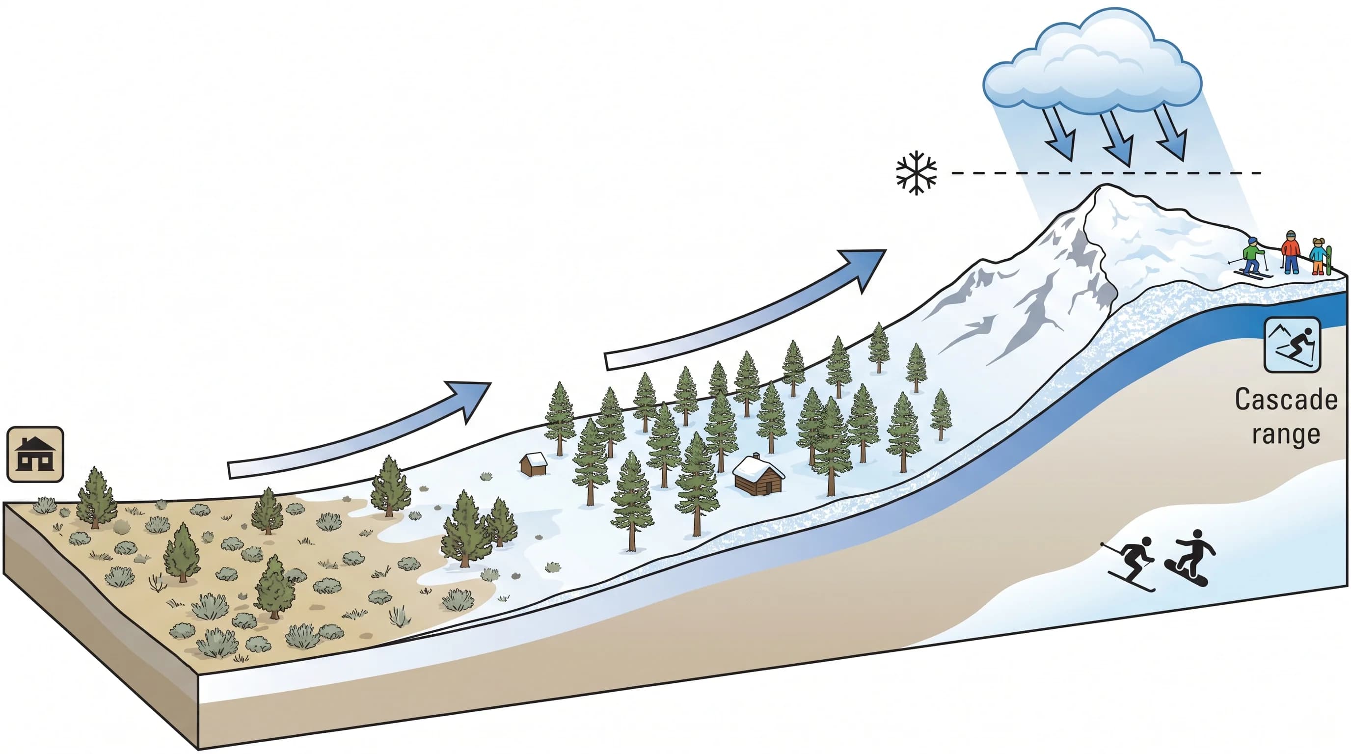 Elevation cross-section of Central Oregon snowfall increasing from low Redmond to Bend to Sunriver to deep snow at Mt. Bachelor, tied to snow level