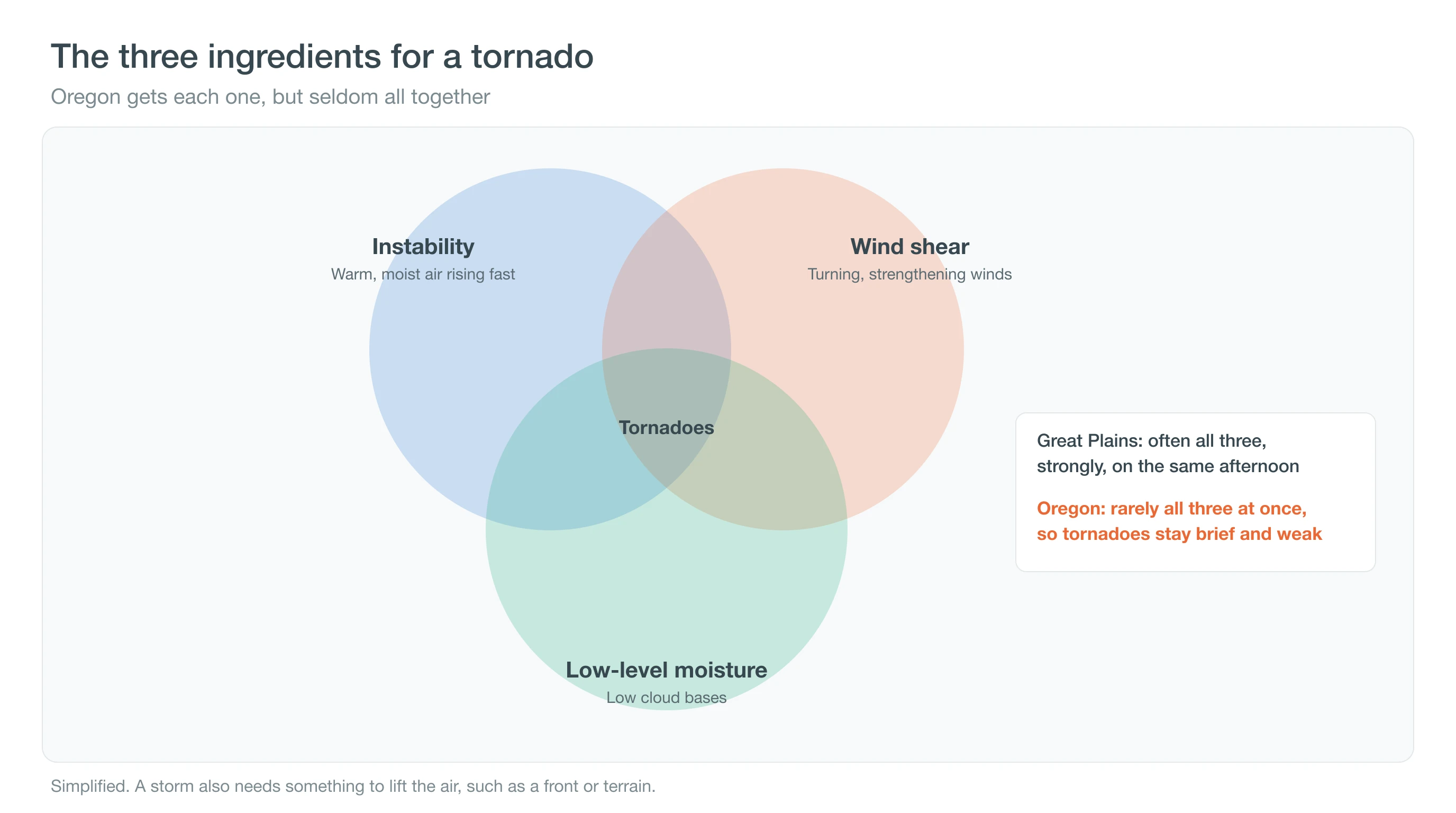 Diagram of the three ingredients for tornadoes, showing they rarely overlap strongly in Oregon
