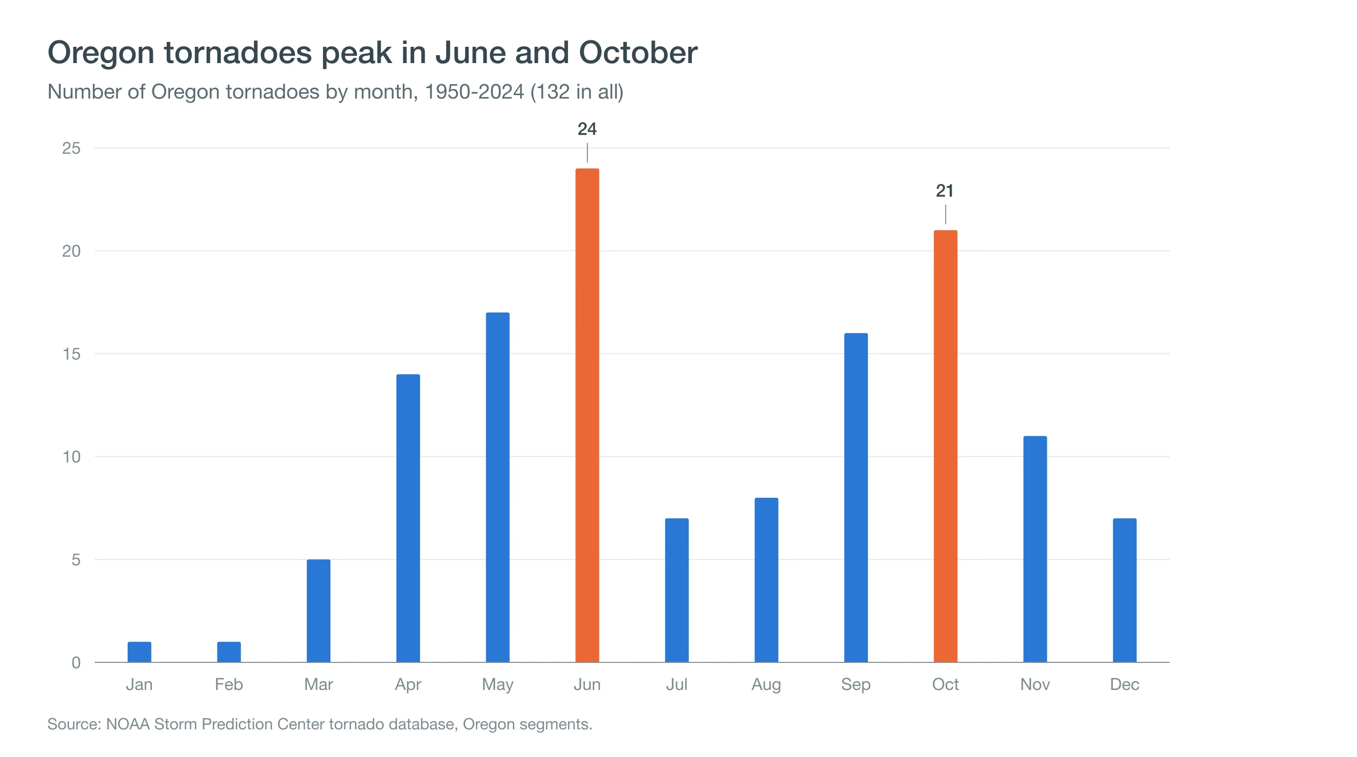 Column chart of Oregon tornadoes by month from 1950 to 2024, peaking in June and October