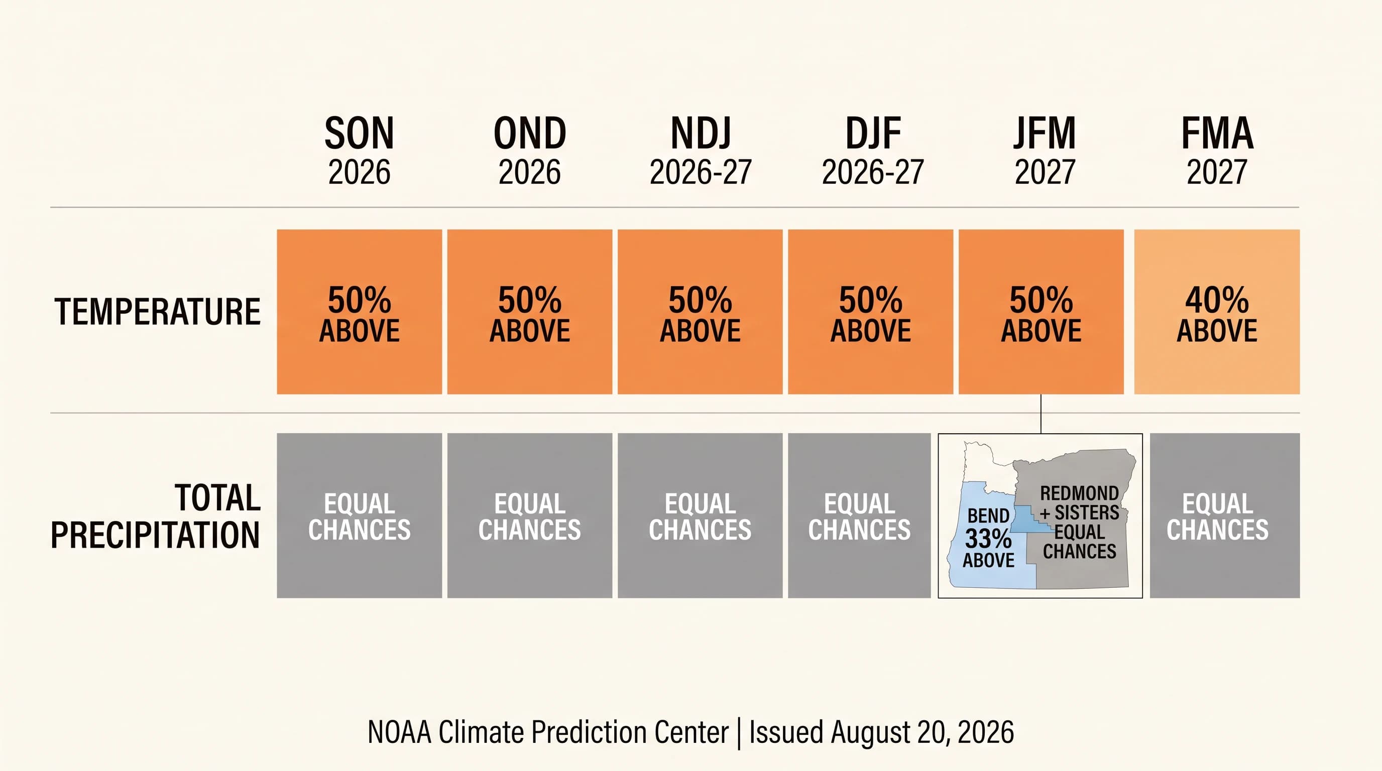 NOAA seasonal outlook timeline showing warmer-than-normal temperatures more likely in Bend and no clear precipitation signal