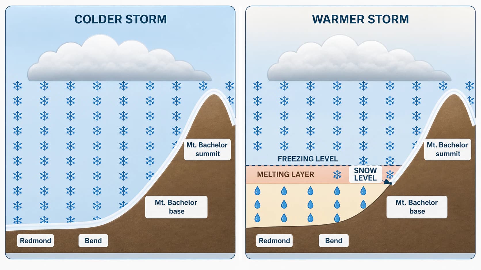 Cross-section showing how the same precipitation can fall as rain in Bend and snow at Mt. Bachelor when the snow level is high