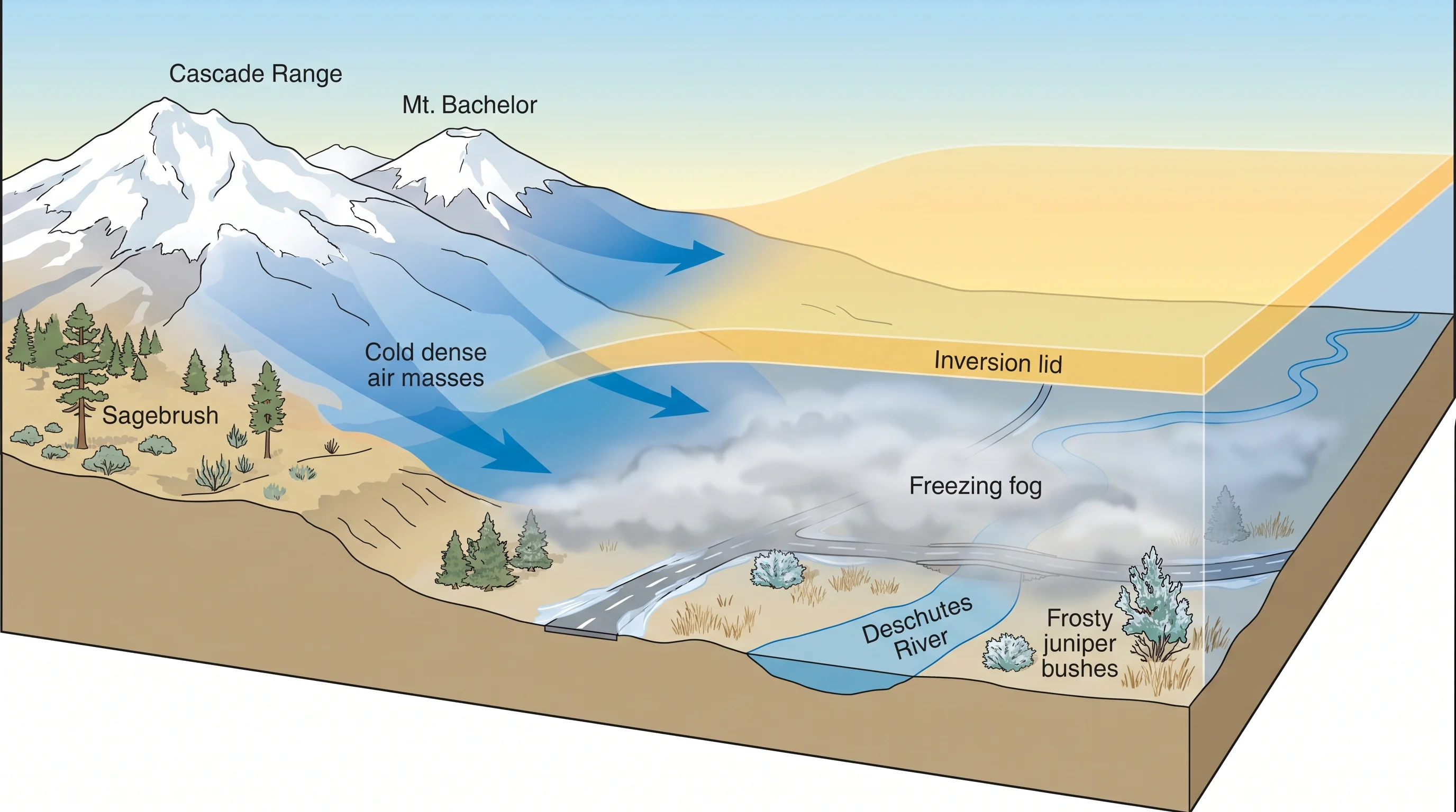 Diagram of cold-air pooling in the Deschutes Basin under an inversion producing freezing fog and road ice