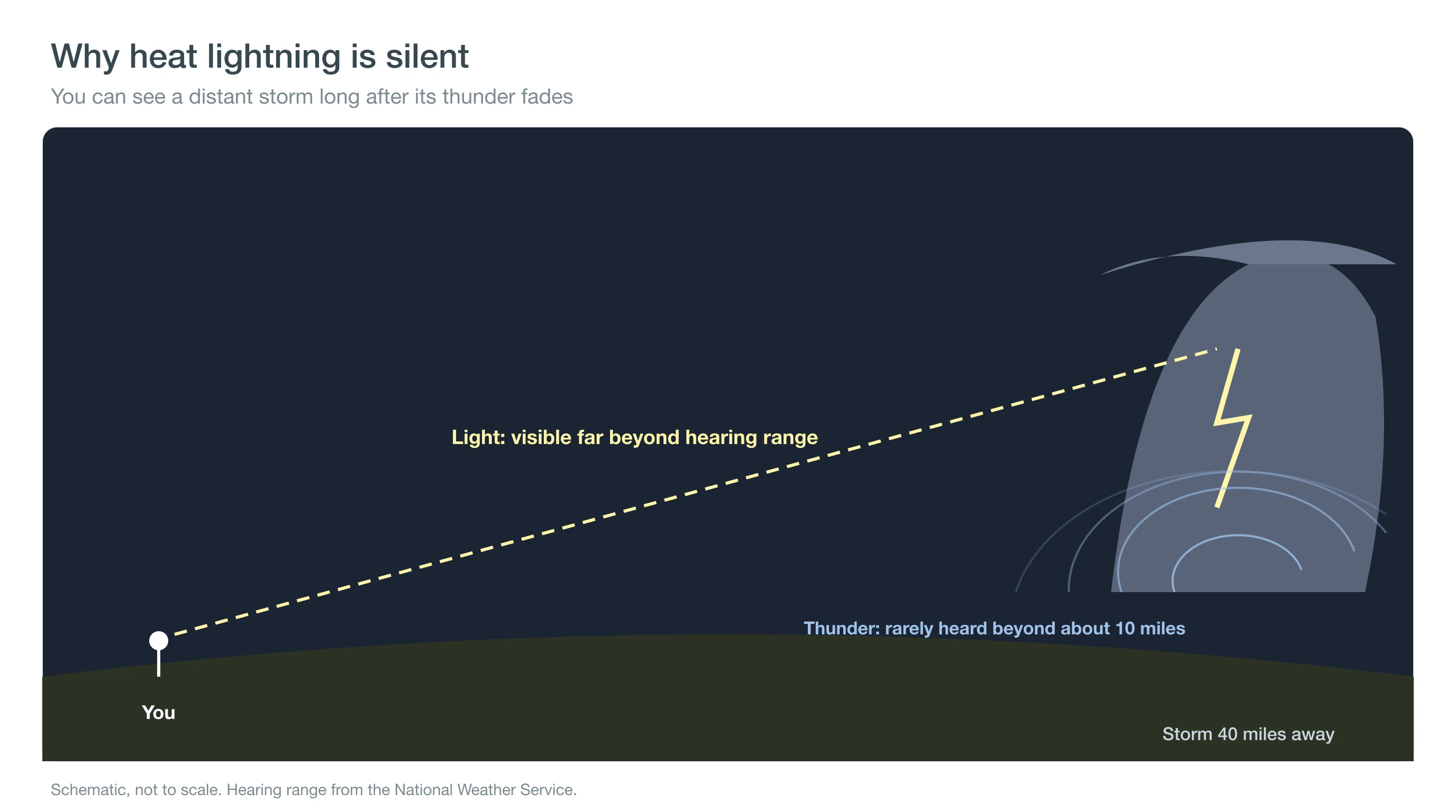 Diagram showing lightning light reaching a distant observer while the thunder fades within about 10 miles of the storm