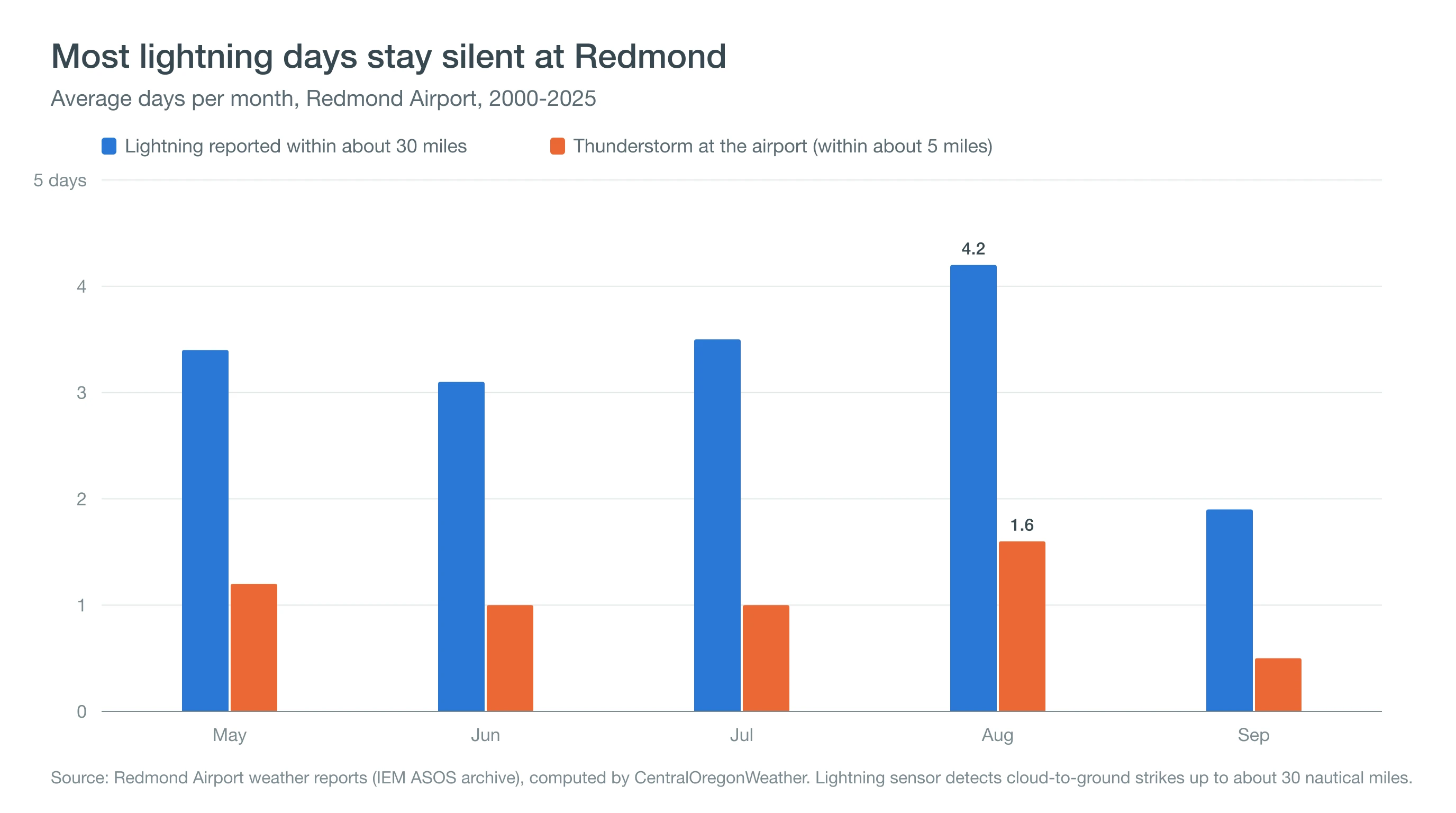 Column chart showing nearby lightning on about 4 August days at Redmond Airport but a thunderstorm at the airport on fewer than 2