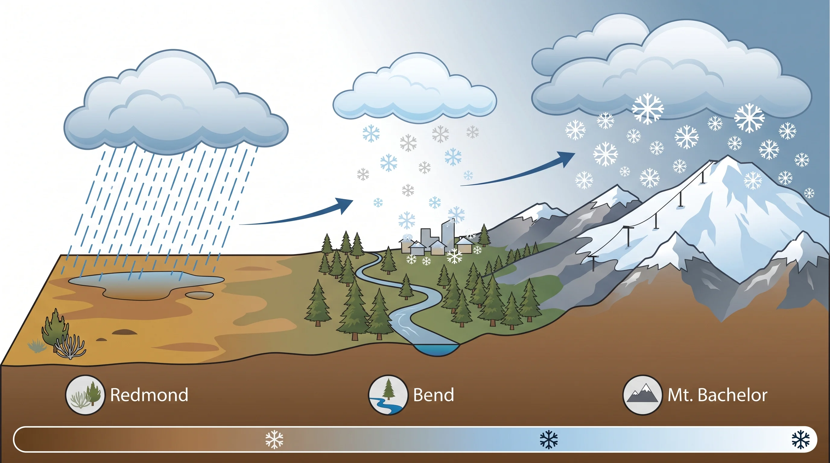 Diagram of annual snowfall increasing with elevation from Redmond to Bend to Mt. Bachelor