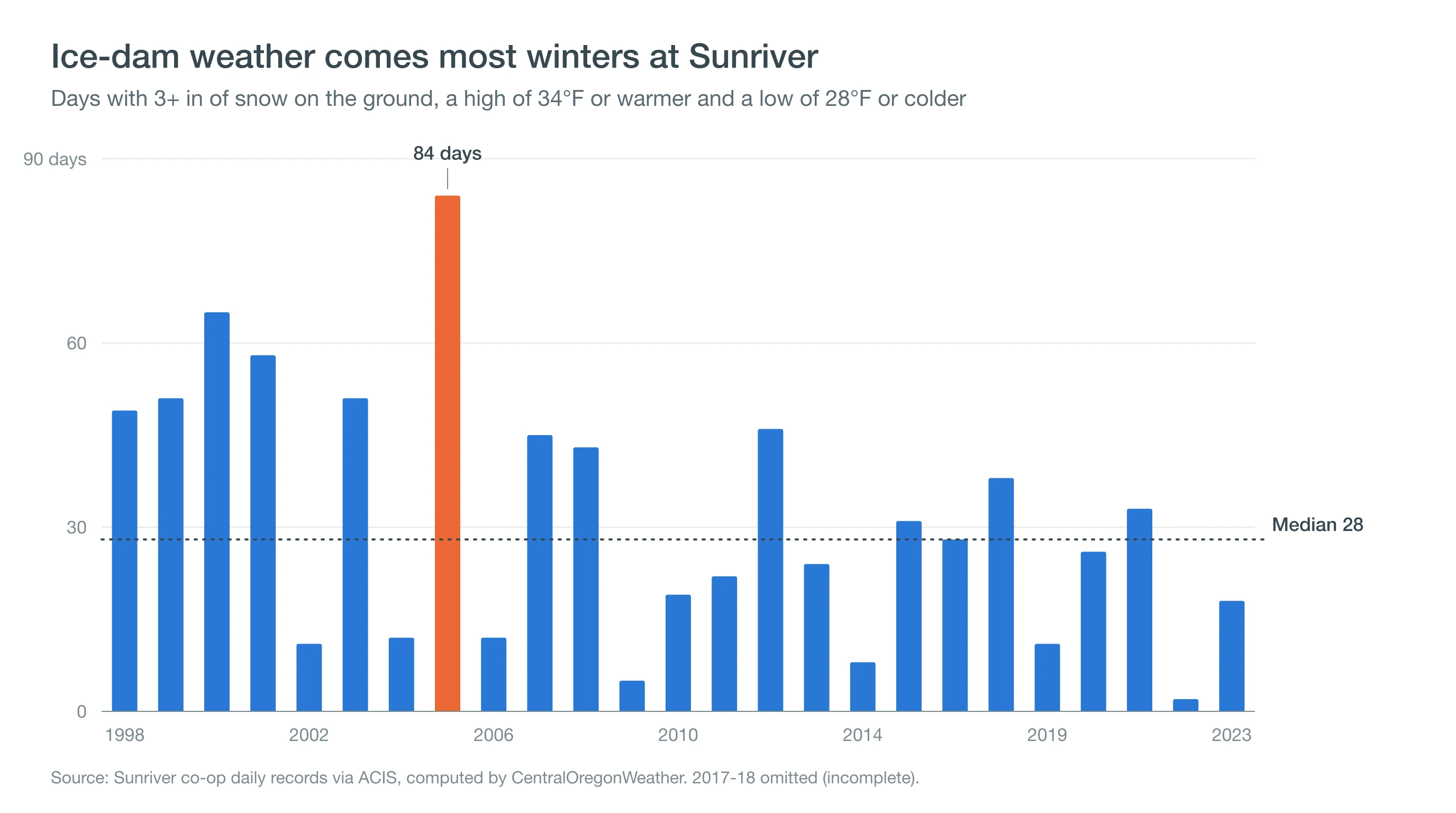 Column chart of freeze-thaw days with snow on the ground each winter at Sunriver, with a median of about 28