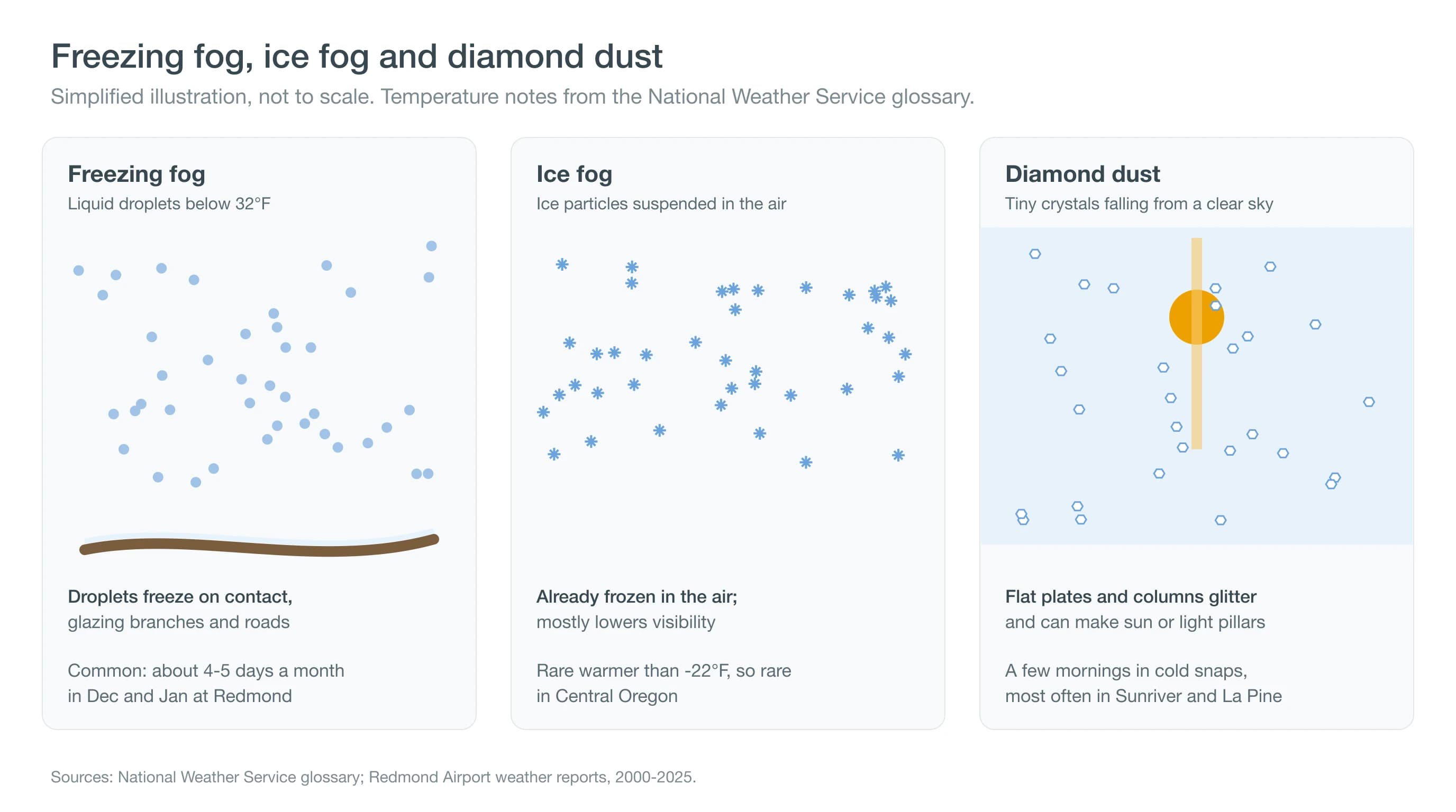 Field guide comparing freezing fog, ice fog and diamond dust by what they are made of and the temperatures they need