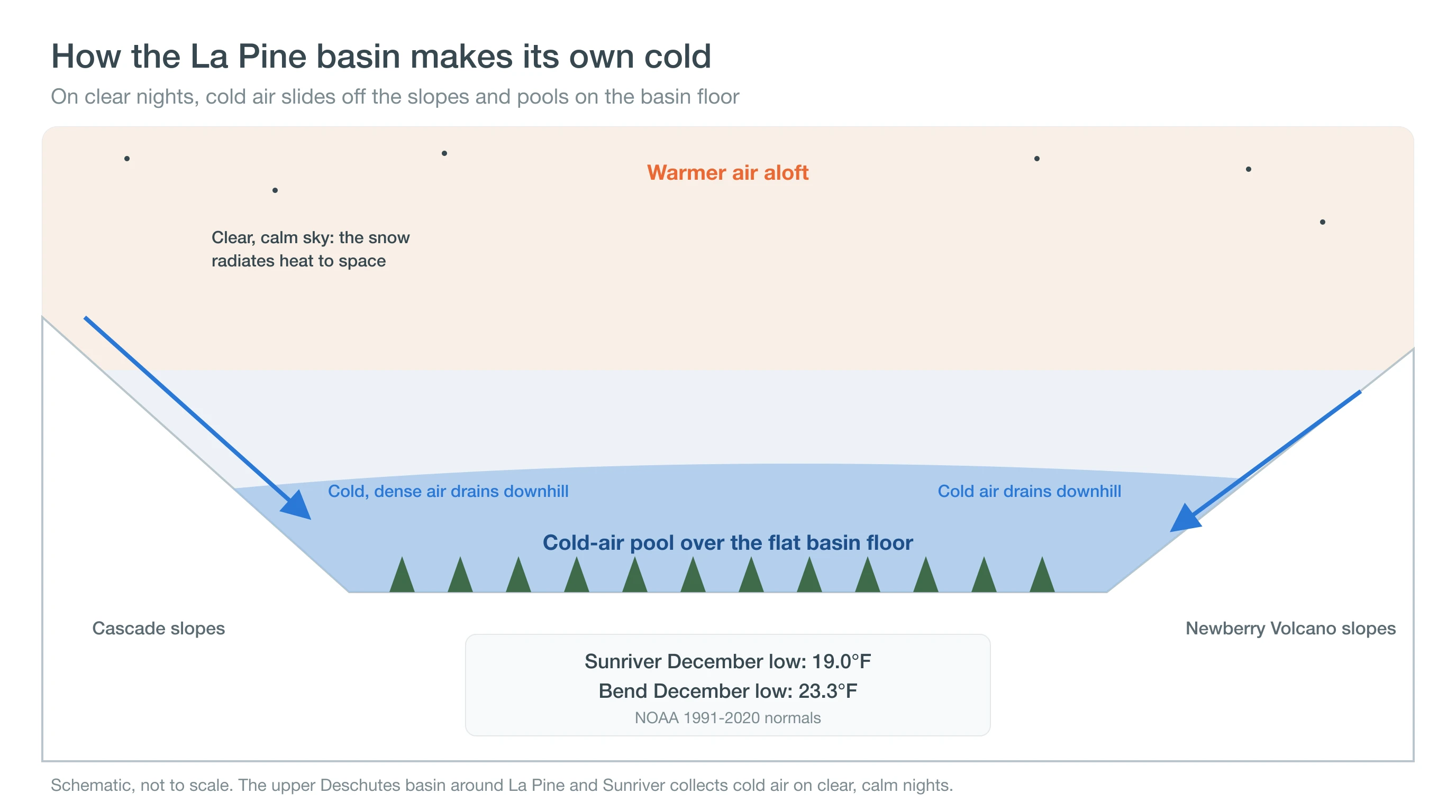 Schematic of cold air draining down slopes on a clear night and pooling over a flat forested basin