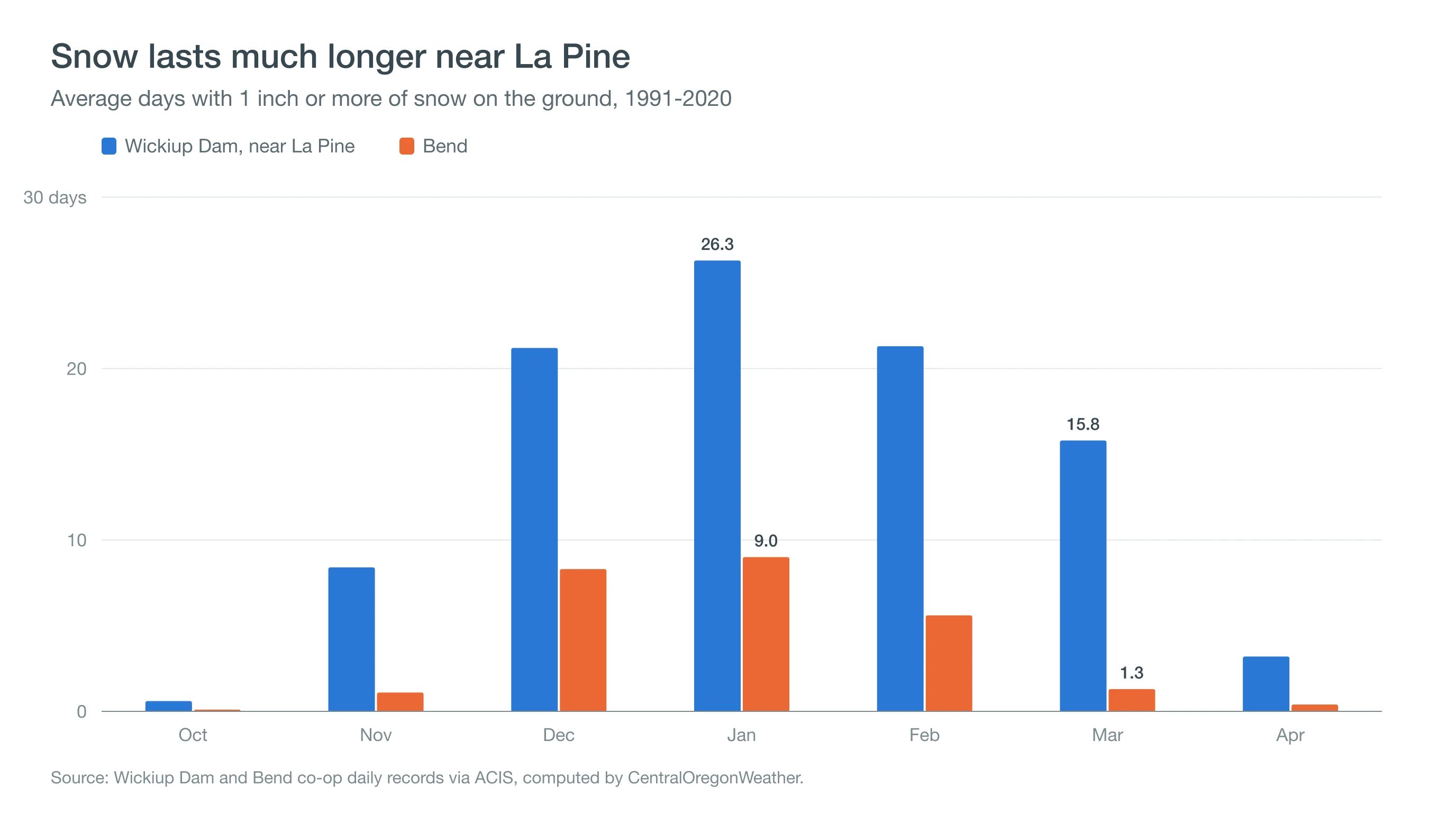 Column chart showing snow on the ground about 26 days in January near La Pine compared with 9 in Bend