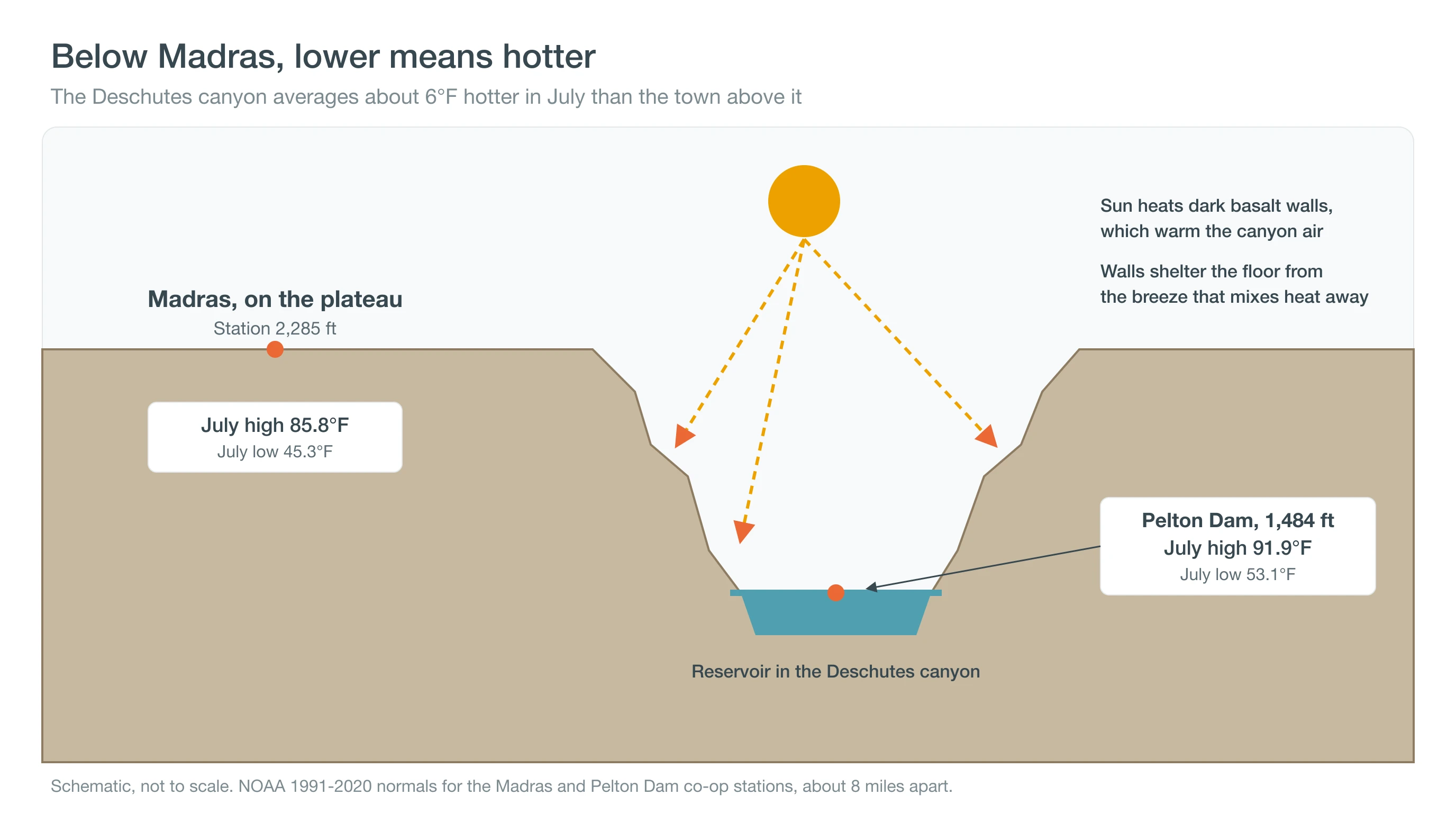 Cross-section showing the Deschutes canyon below Madras averaging about 6 degrees hotter in July than the town on the plateau