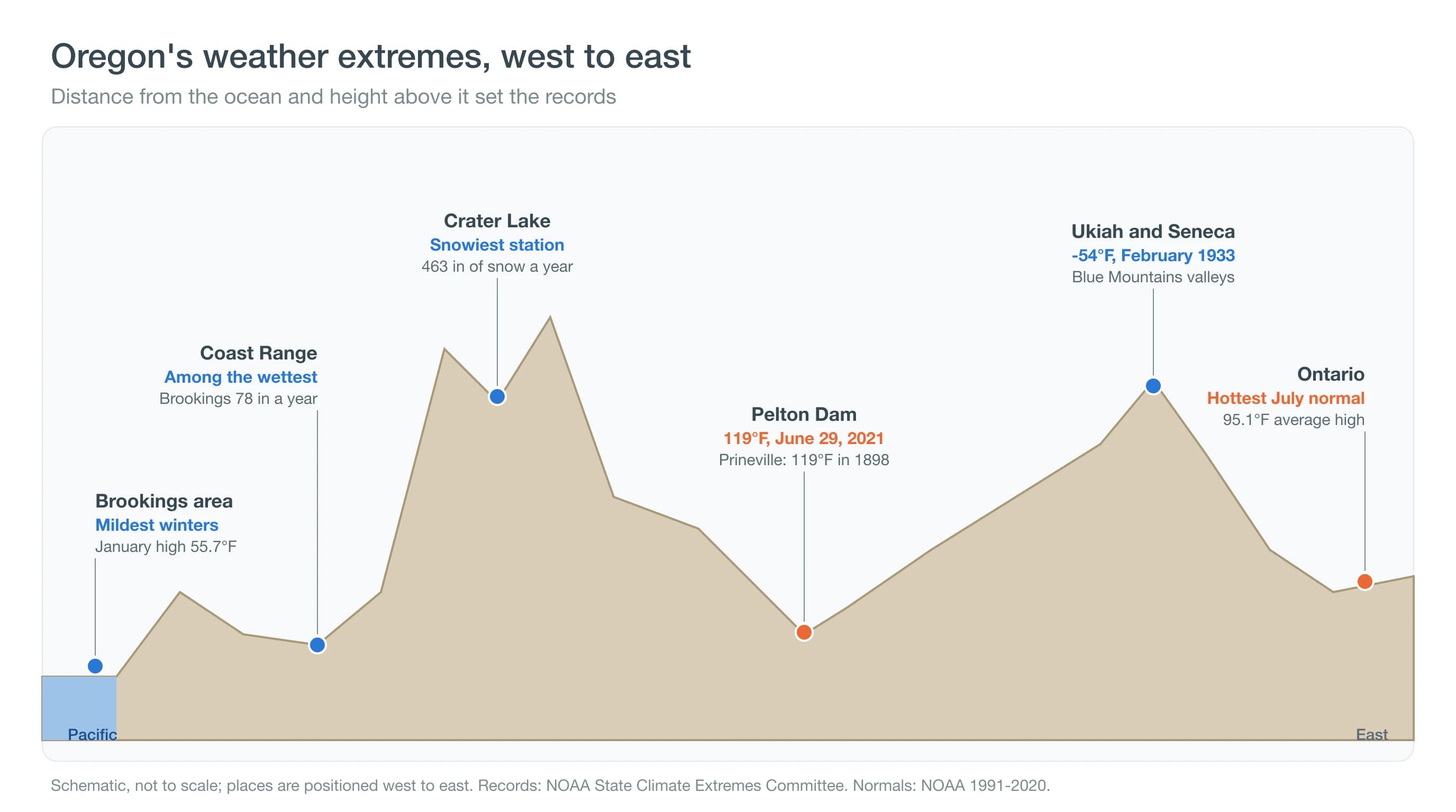 Schematic profile of Oregon placing the state's weather extremes from the mild south coast to the cold Blue Mountains