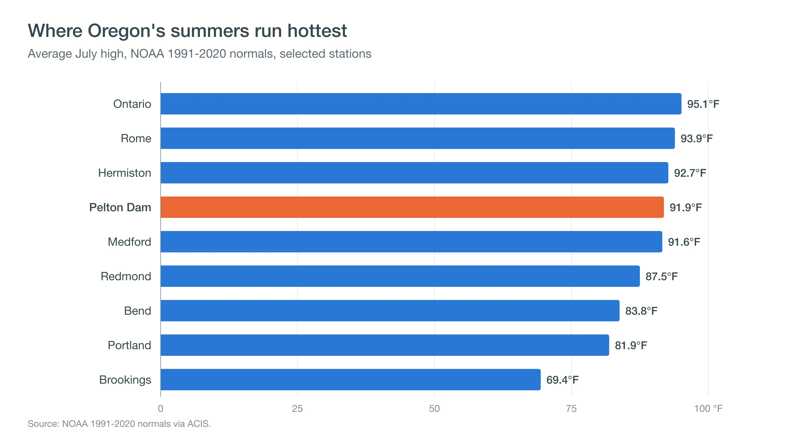 Bar chart of July average highs in Oregon, from about 95 degrees in Ontario to 69 in Brookings