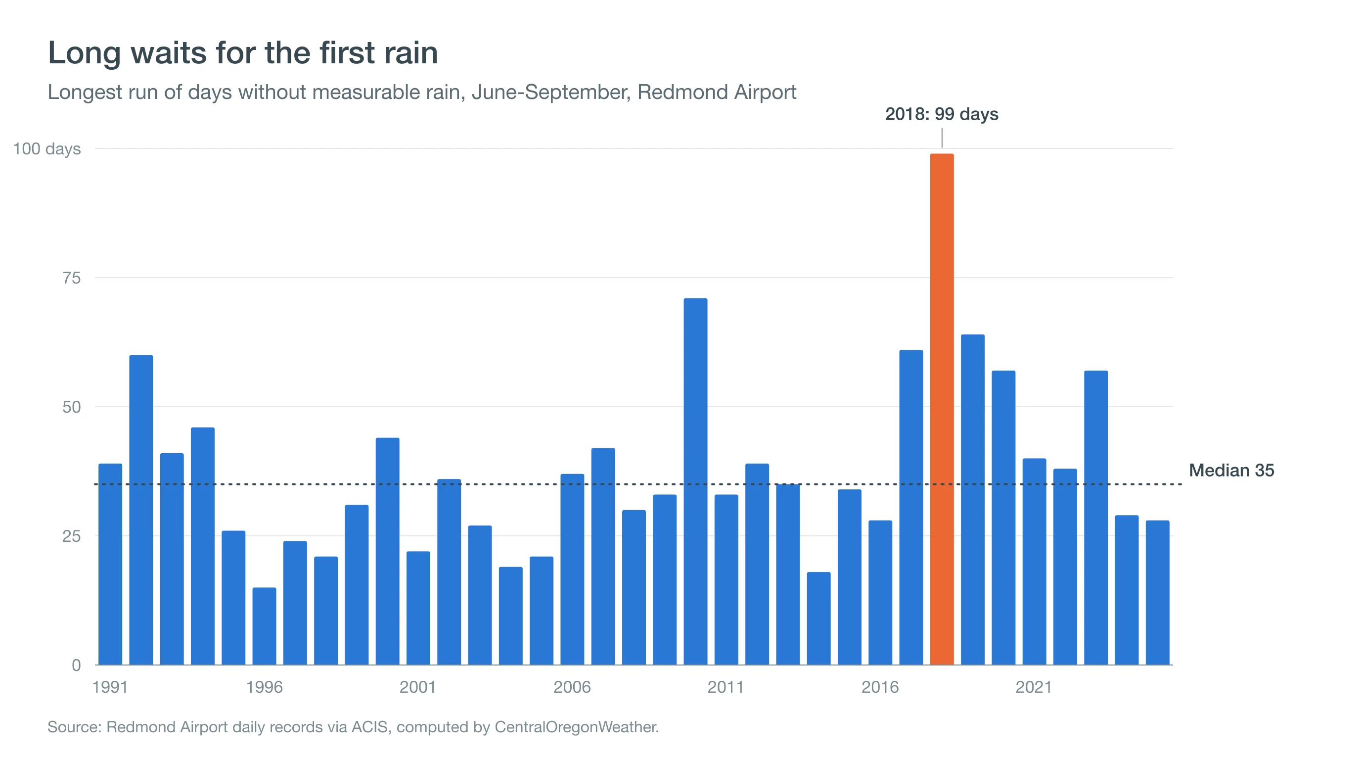Column chart of the longest summer dry spell at Redmond each year, with a median of 35 days and a high of 99 days in 2018