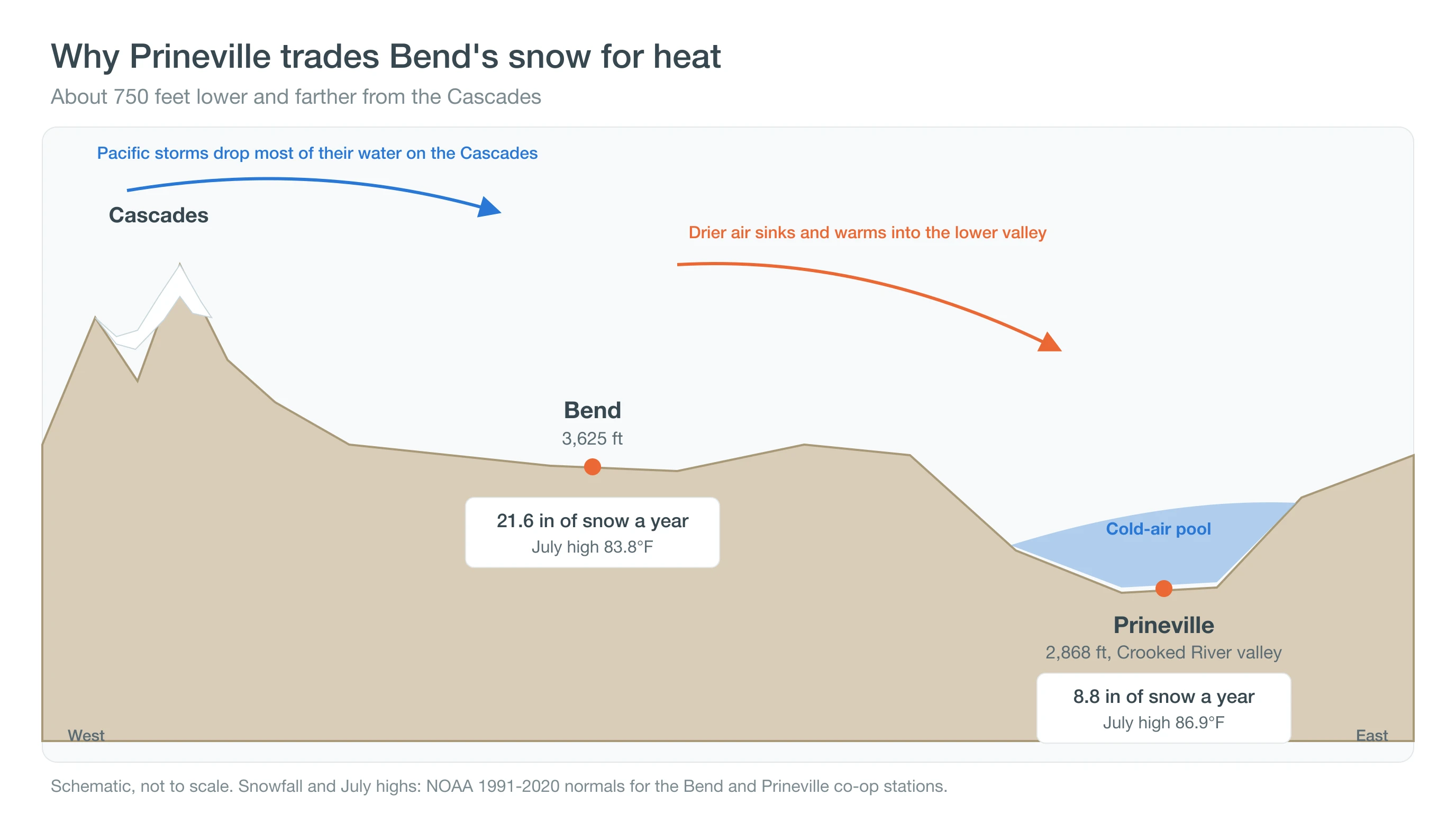 Schematic profile showing Prineville lower and farther from the Cascades than Bend, with less snow and cold air pooling in its valley at night