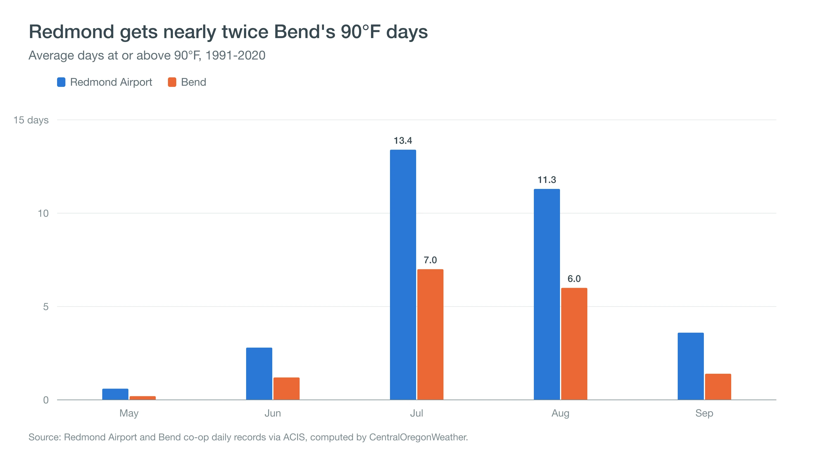 Column chart comparing days of 90 degrees or hotter in Redmond and Bend, with Redmond averaging 13 in July and Bend 7