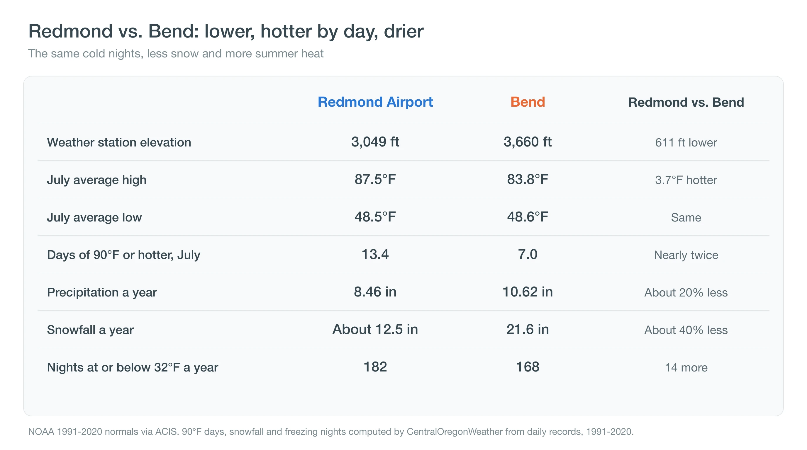 Comparison of Redmond and Bend showing Redmond lower, hotter in July, and drier with about half of Bend's snowfall
