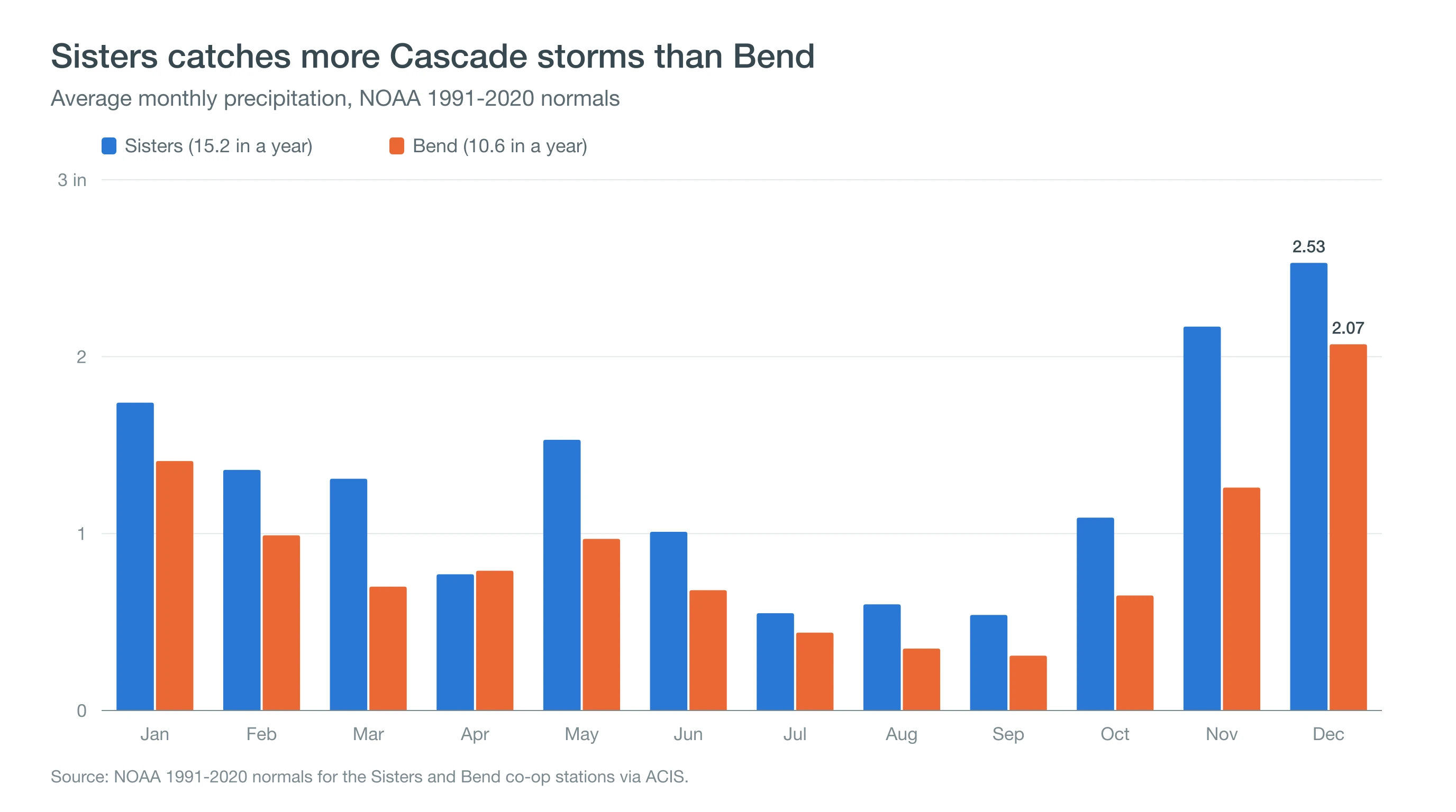 Column chart showing Sisters gets more precipitation than Bend in most months, about 15 inches a year versus 10.6