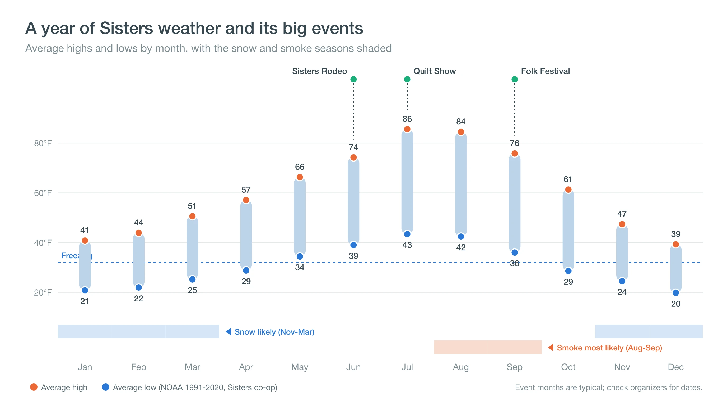 Calendar of Sisters average highs and lows by month with rodeo, quilt show and folk festival marked and the snow and smoke seasons shaded
