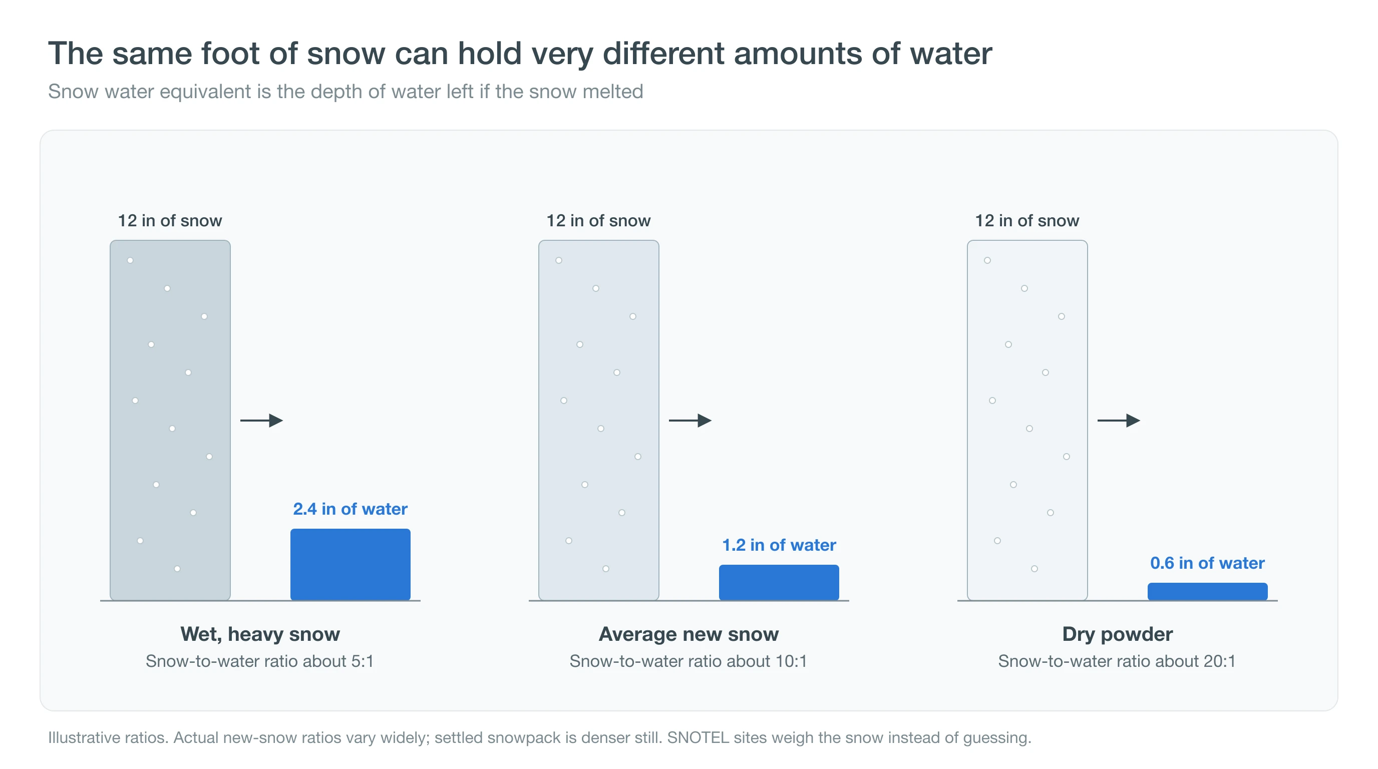 Diagram showing the same foot of snow melting into different amounts of water depending on whether it is wet, average or dry