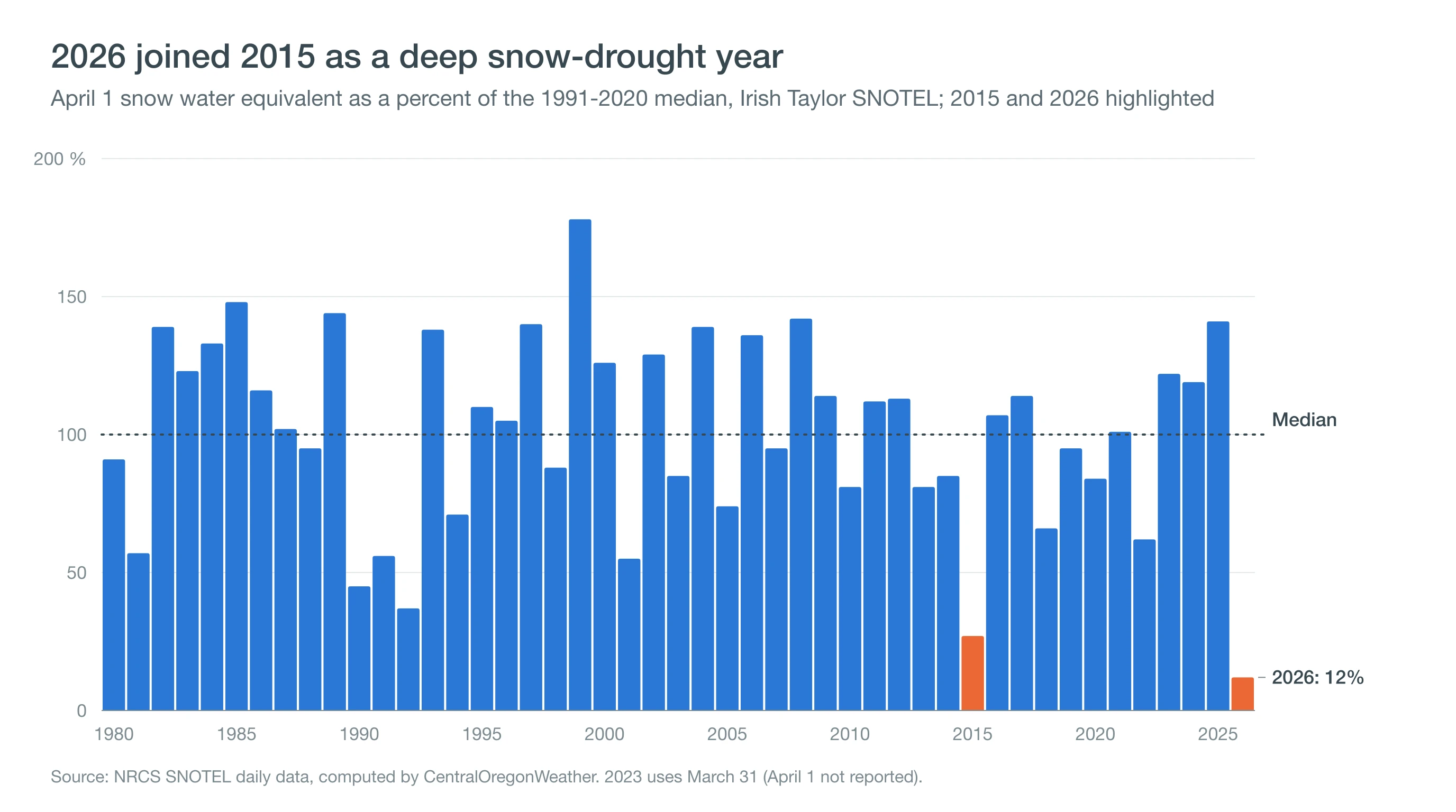 Column chart of April 1 snowpack as a percent of normal at a SNOTEL site southwest of Mt. Bachelor, with very low years in 2015 and 2026