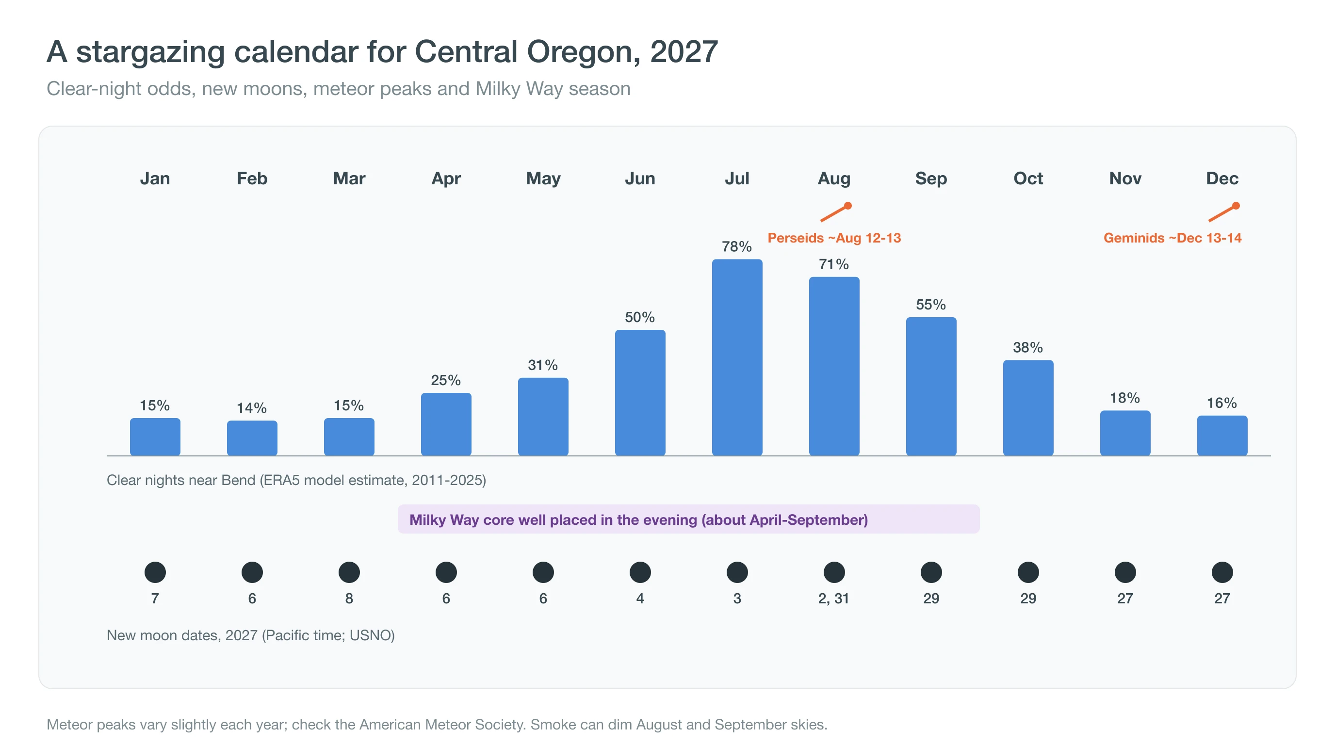 Calendar of new moons, meteor shower peaks and clear-night odds for stargazing near Bend in 2027