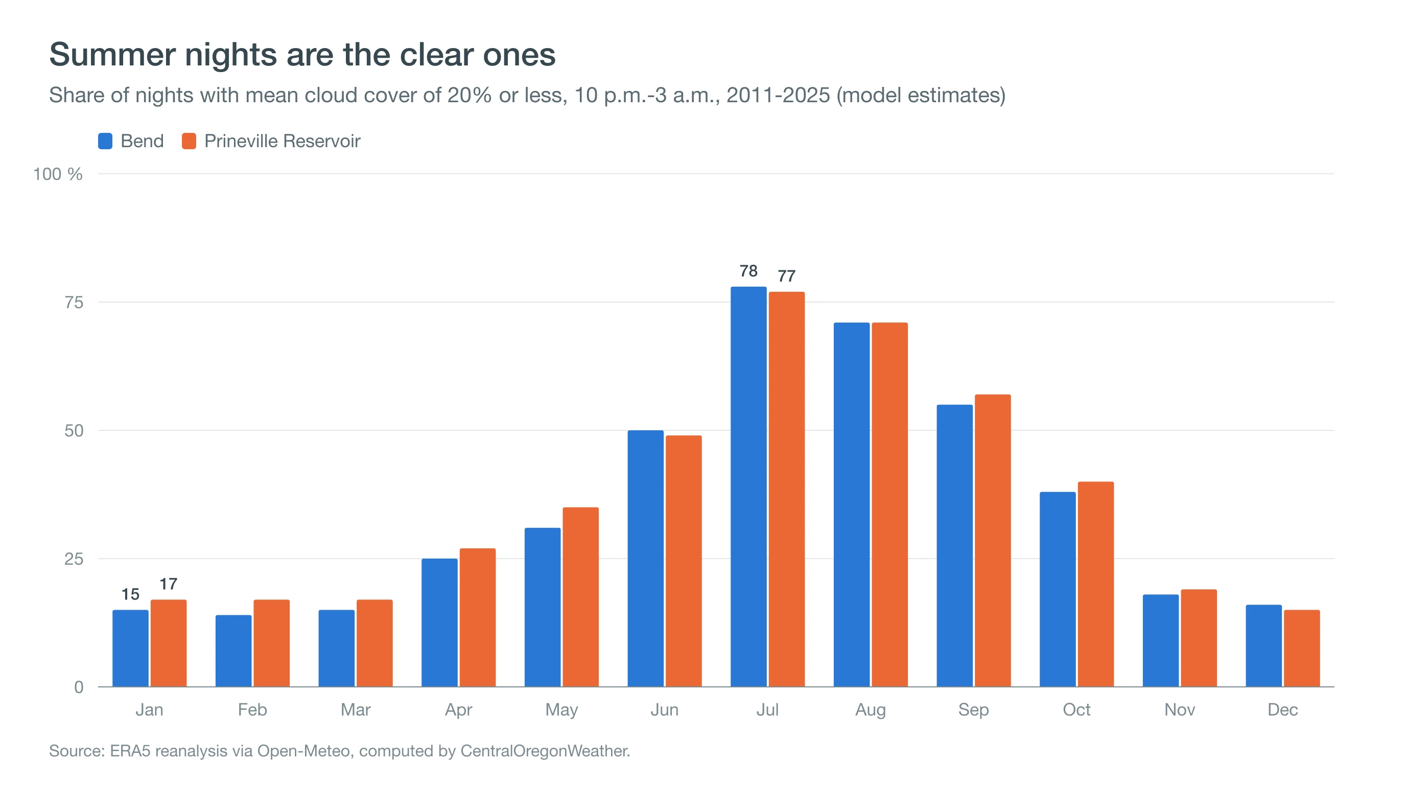 Column chart showing about 78 percent of July nights mostly clear near Bend compared with about 15 percent in January