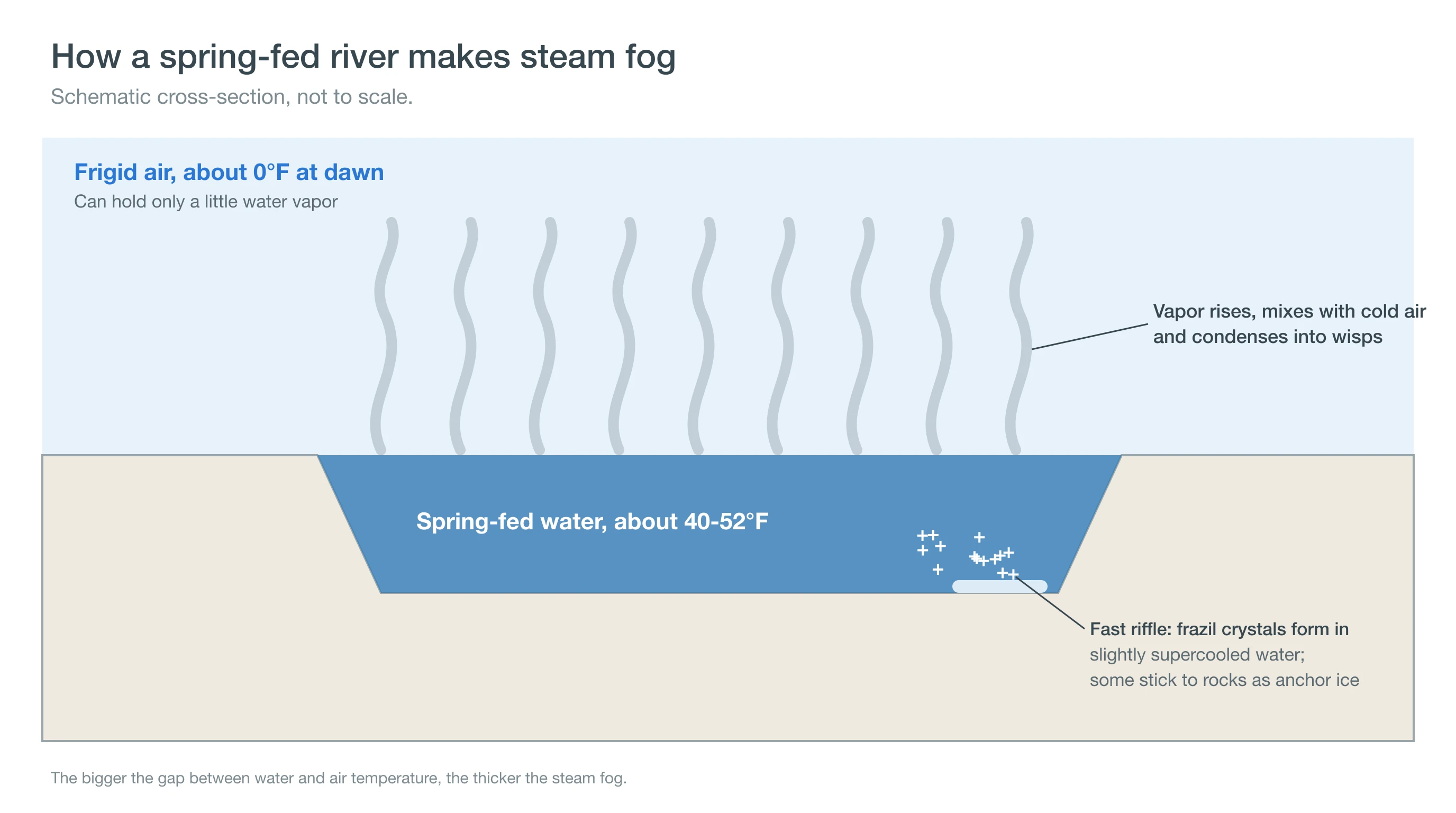 Diagram showing vapor rising from warm river water into frigid air and condensing into steam fog, with frazil ice forming in a riffle