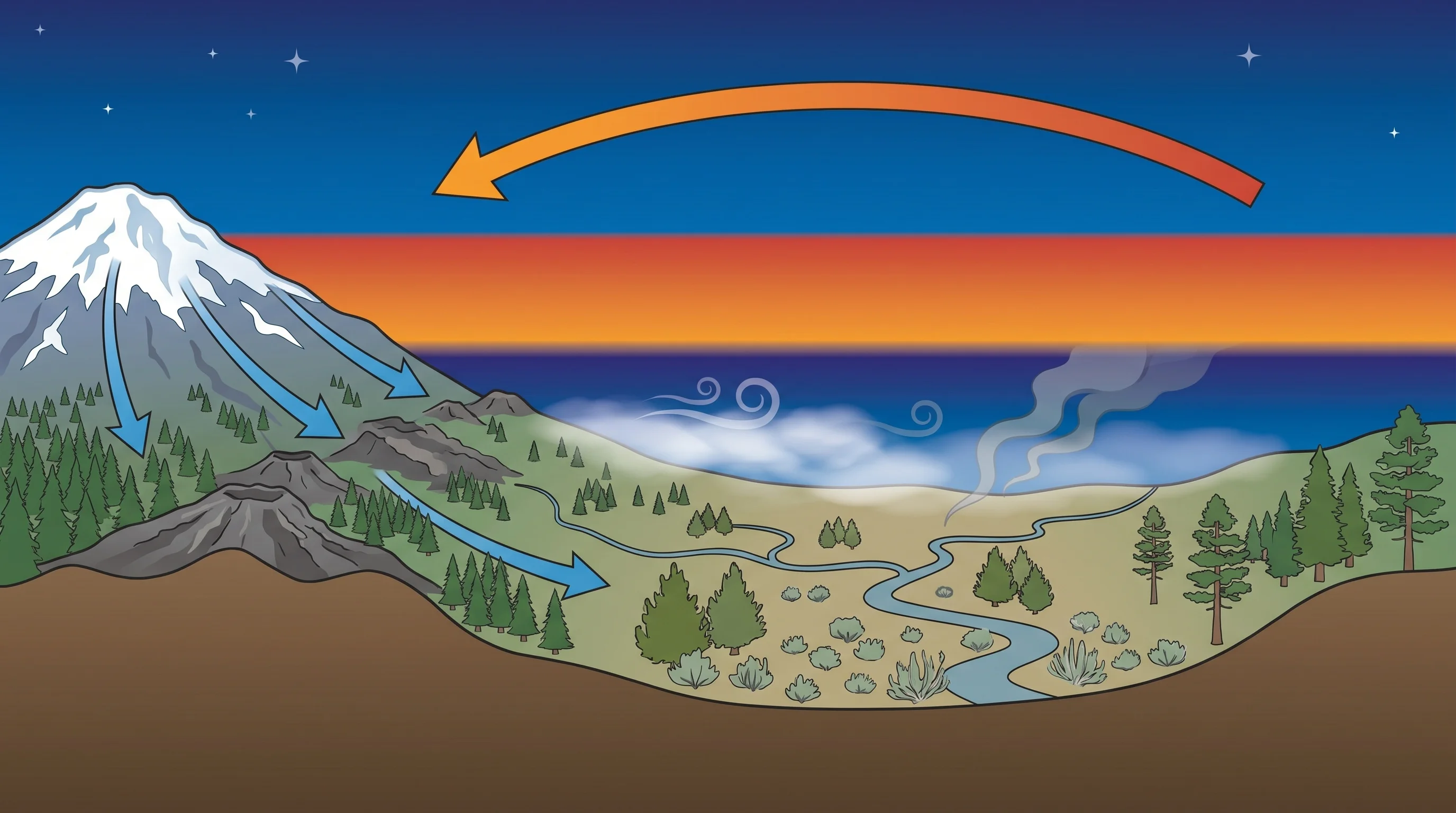 Diagram of cold-air drainage into the Deschutes Basin forming an inversion under a warm lid