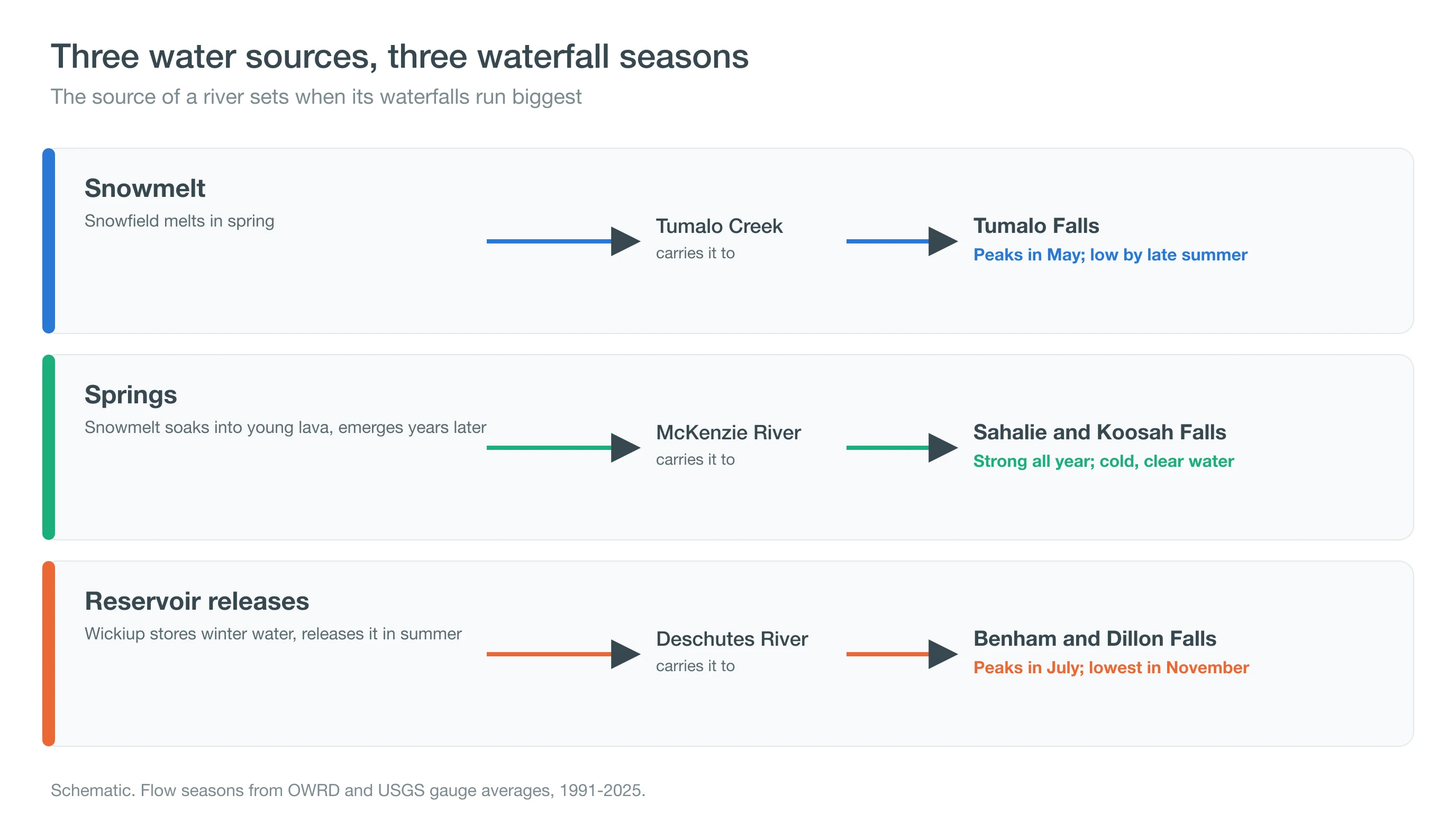 Diagram of three water sources for Central Oregon waterfalls: snowmelt, springs and reservoir releases, each peaking at a different time