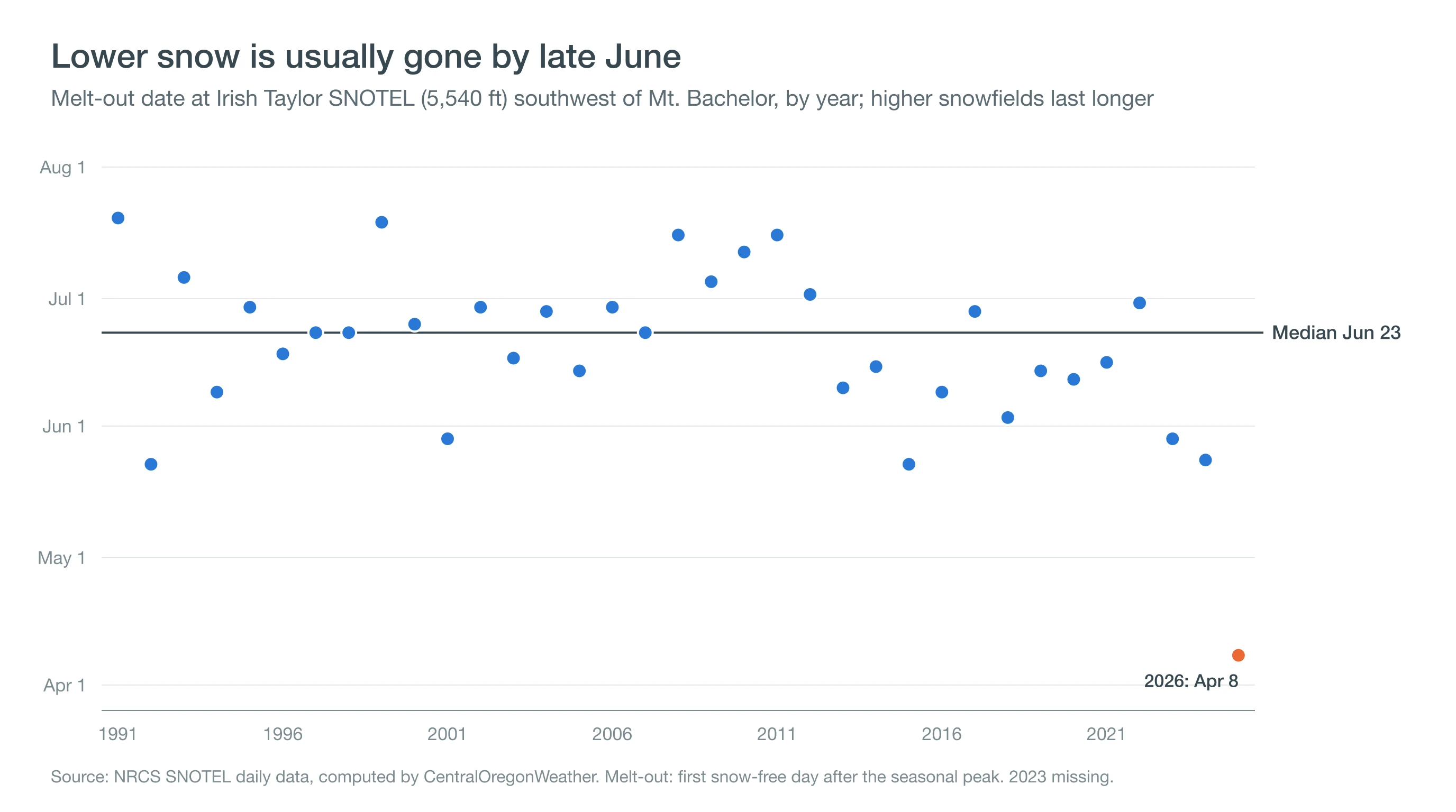 Chart of yearly snow melt-out dates at a Central Oregon SNOTEL site southwest of Mt. Bachelor, usually in June, with a very early April date in 2026