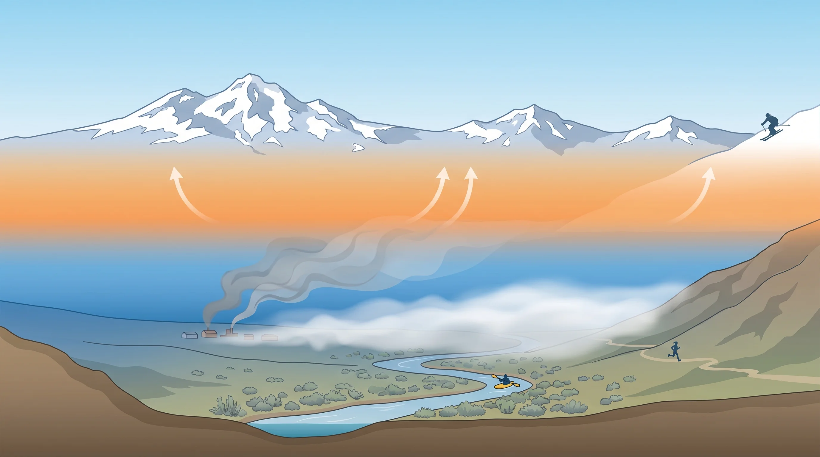 Cross-section diagram of a temperature inversion with a warm air layer capping cold air, fog, and smoke trapped in a basin while ridgetops stay clear