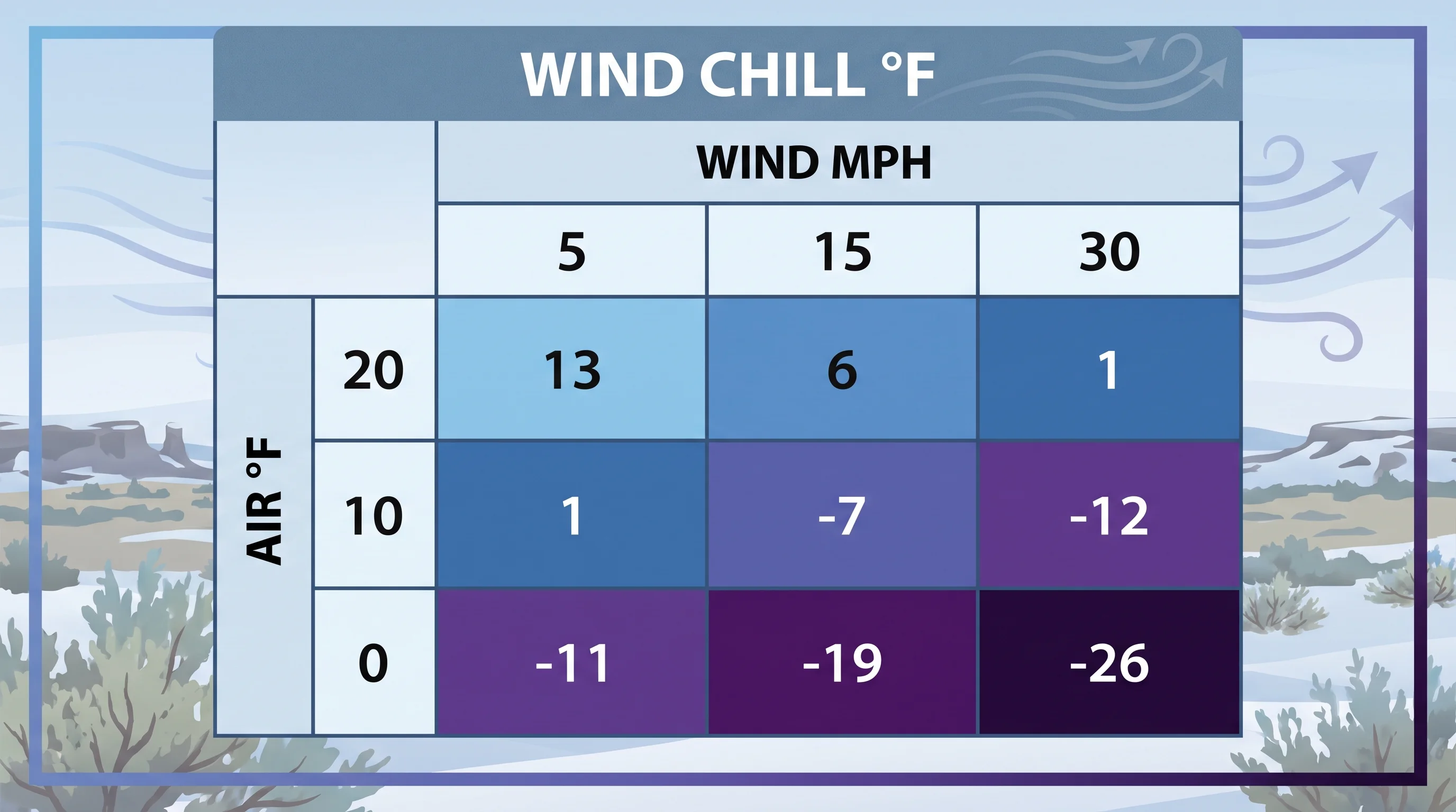 Wind chill chart showing feels-like temperatures and frostbite risk by temperature and wind speed